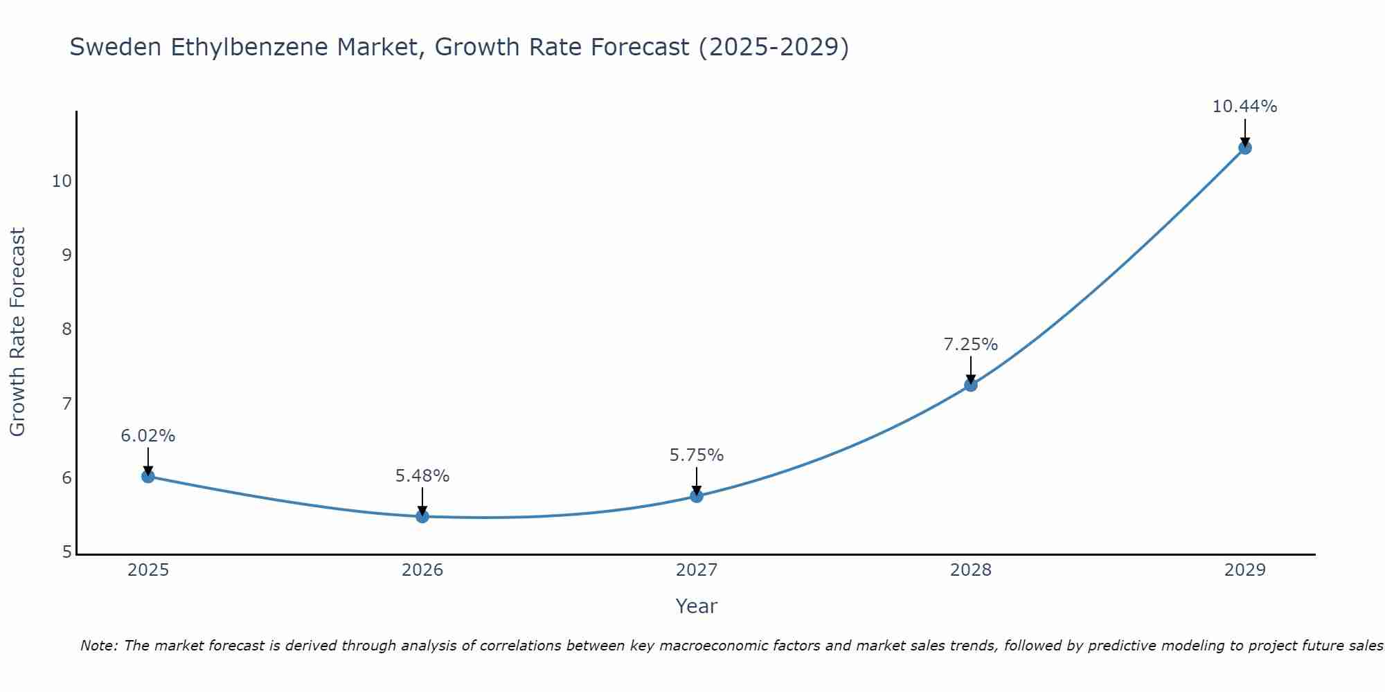 Sweden Ethylbenzene Market Size Growth Rate