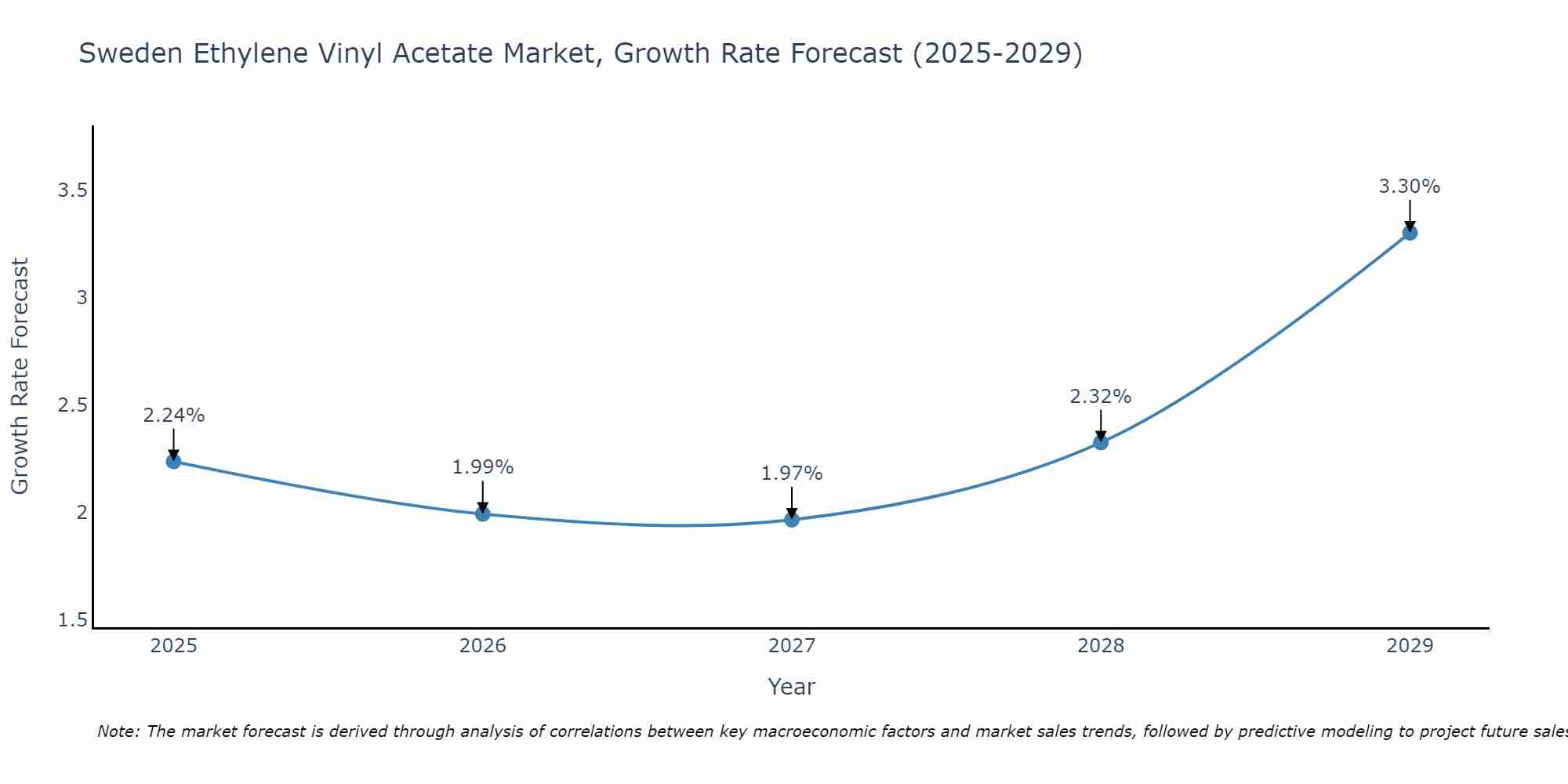 Sweden Ethylene Vinyl Acetate Market Growth Rate