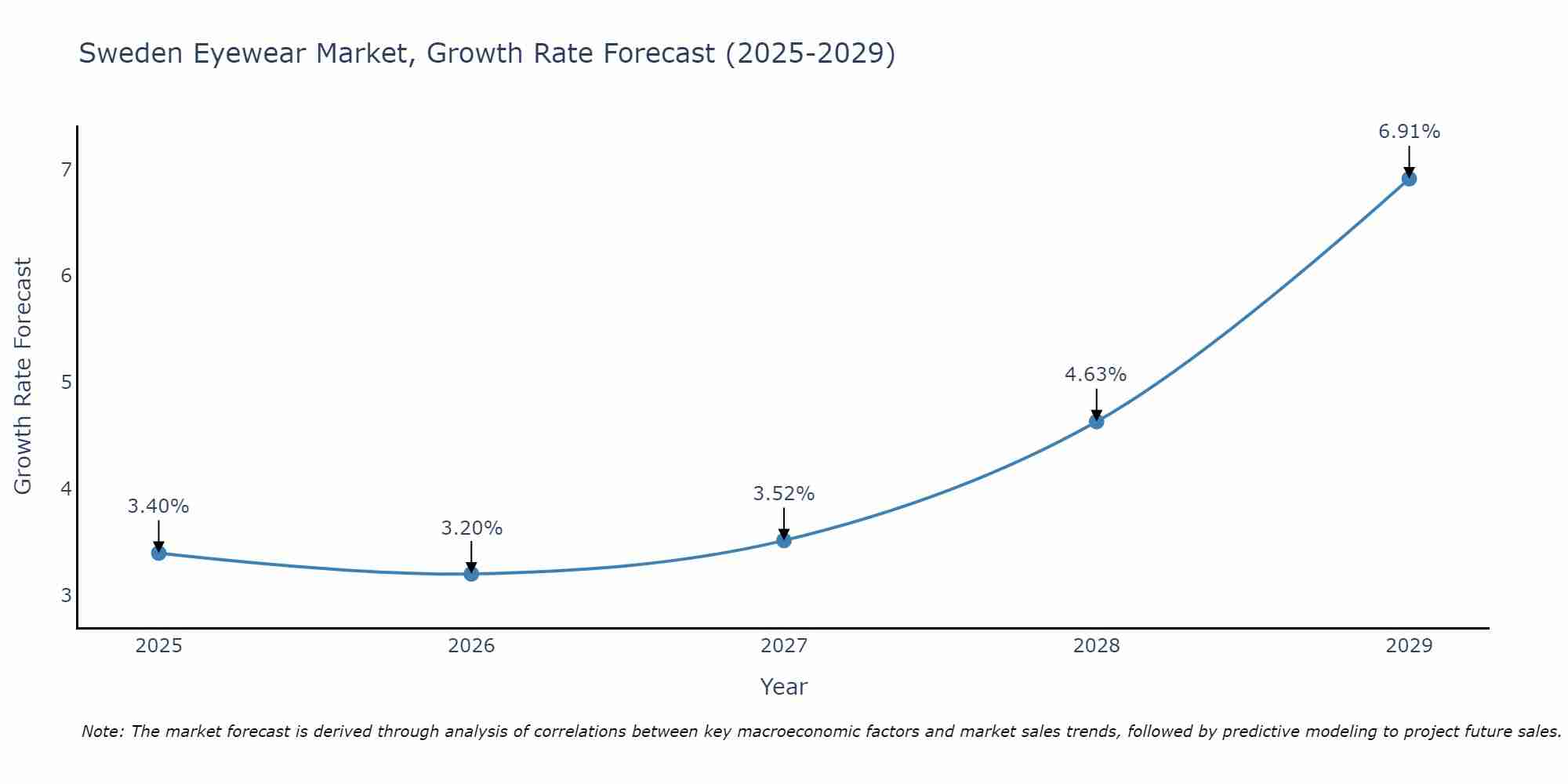 Sweden Eyewear Market Growth Rate