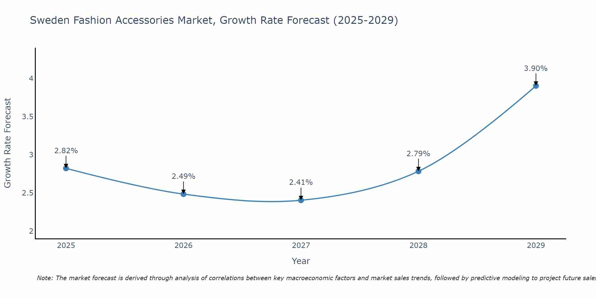 Sweden Fashion Accessories Market Growth Rate
