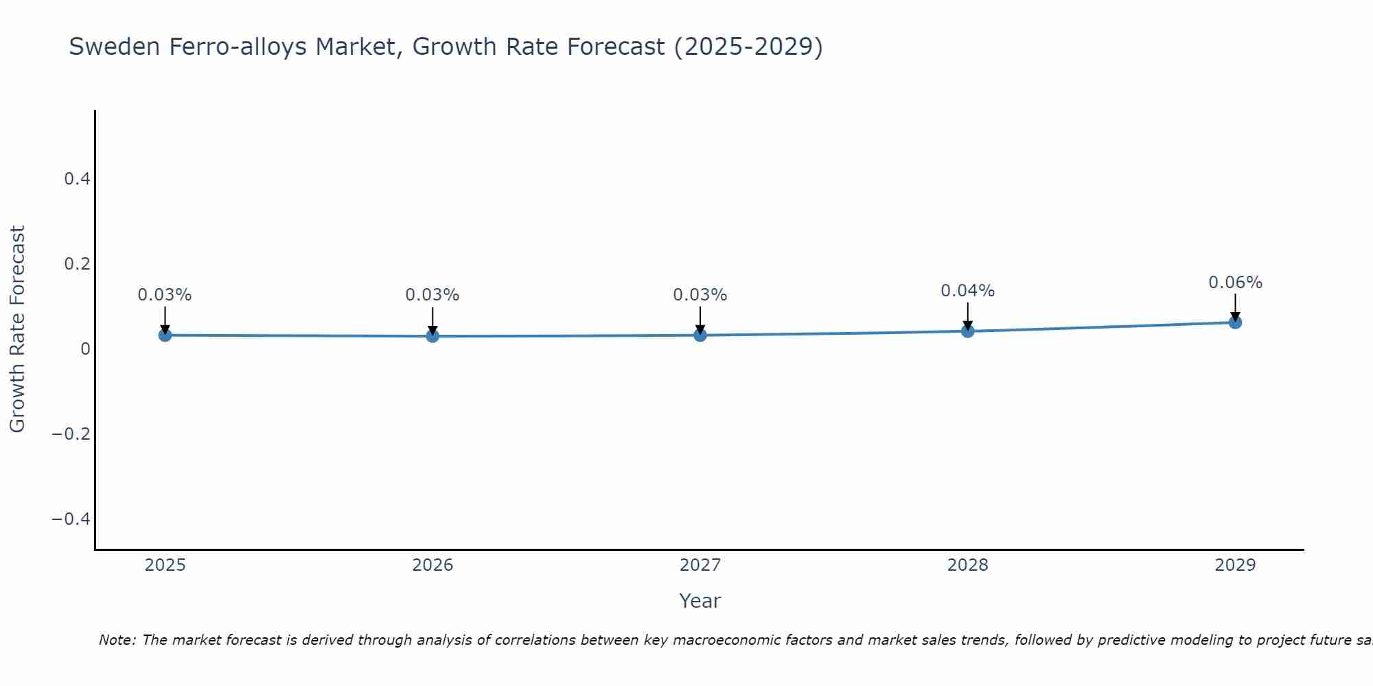 Sweden Ferro-alloys Market Size Growth Rate