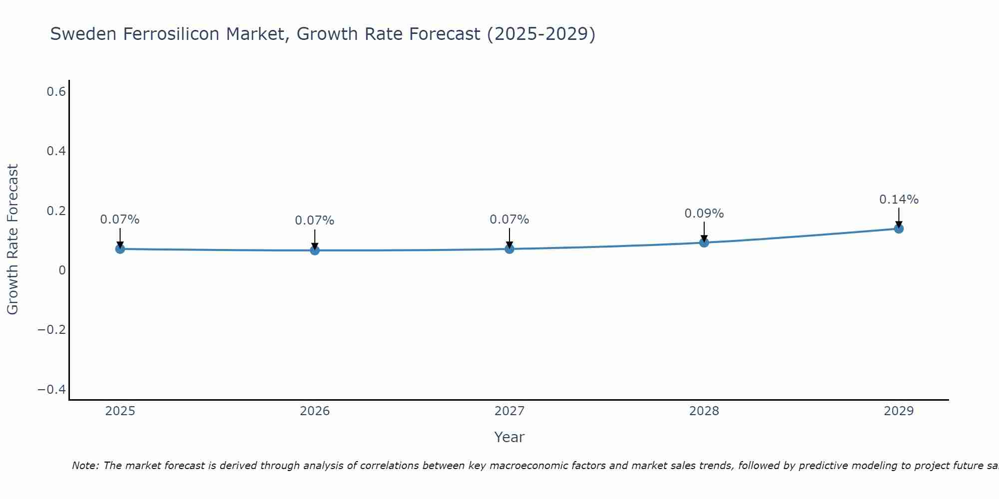 Sweden Ferrosilicon Market Growth Rate