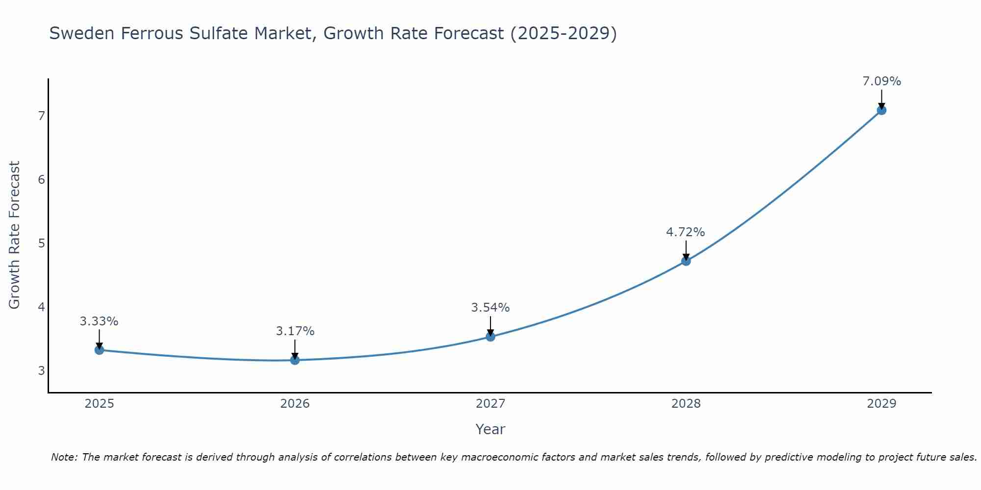 Sweden Ferrous Sulfate Market Size Growth Rate