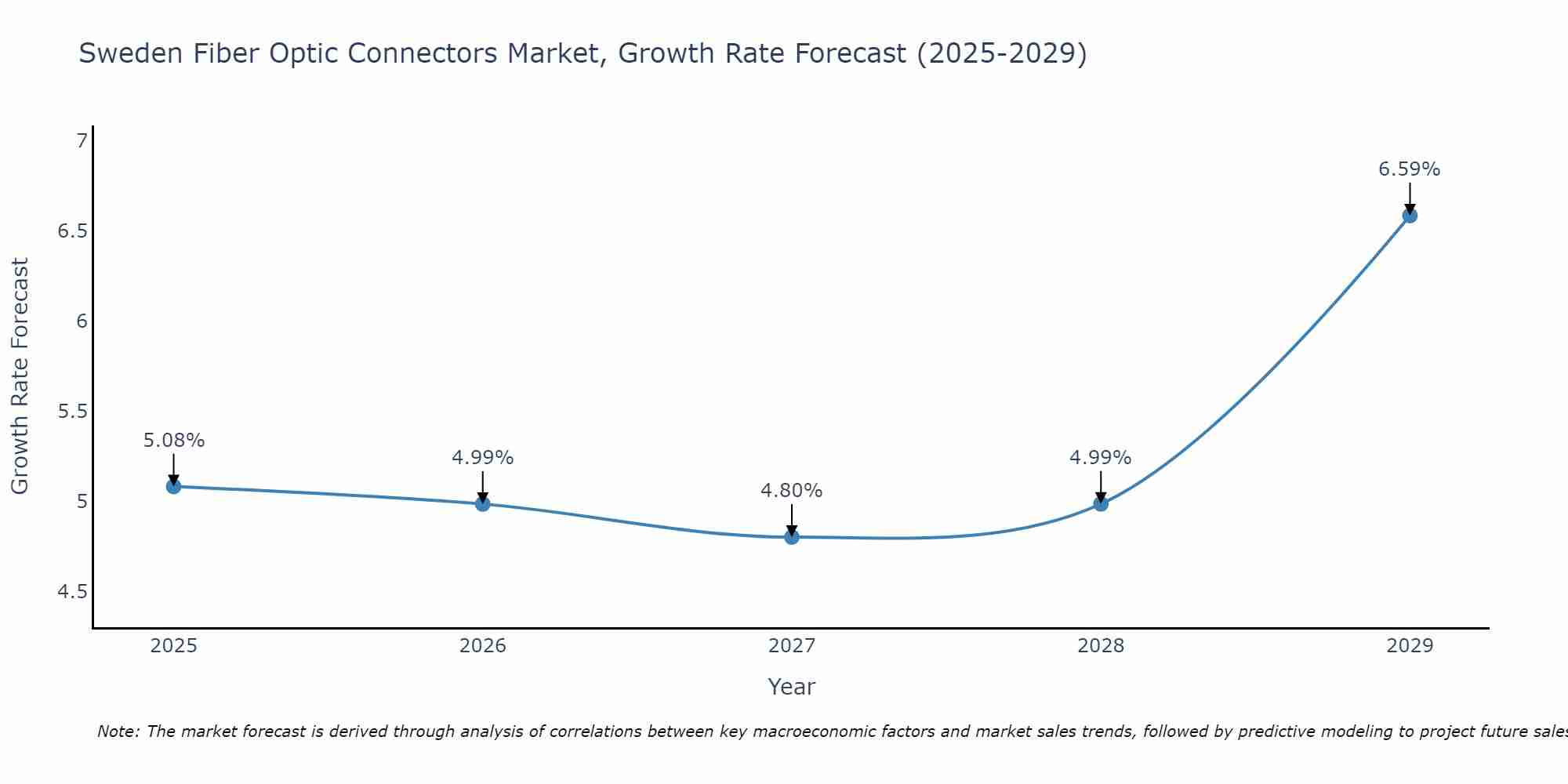 Sweden Fiber Optic Connectors Market Growth Rate