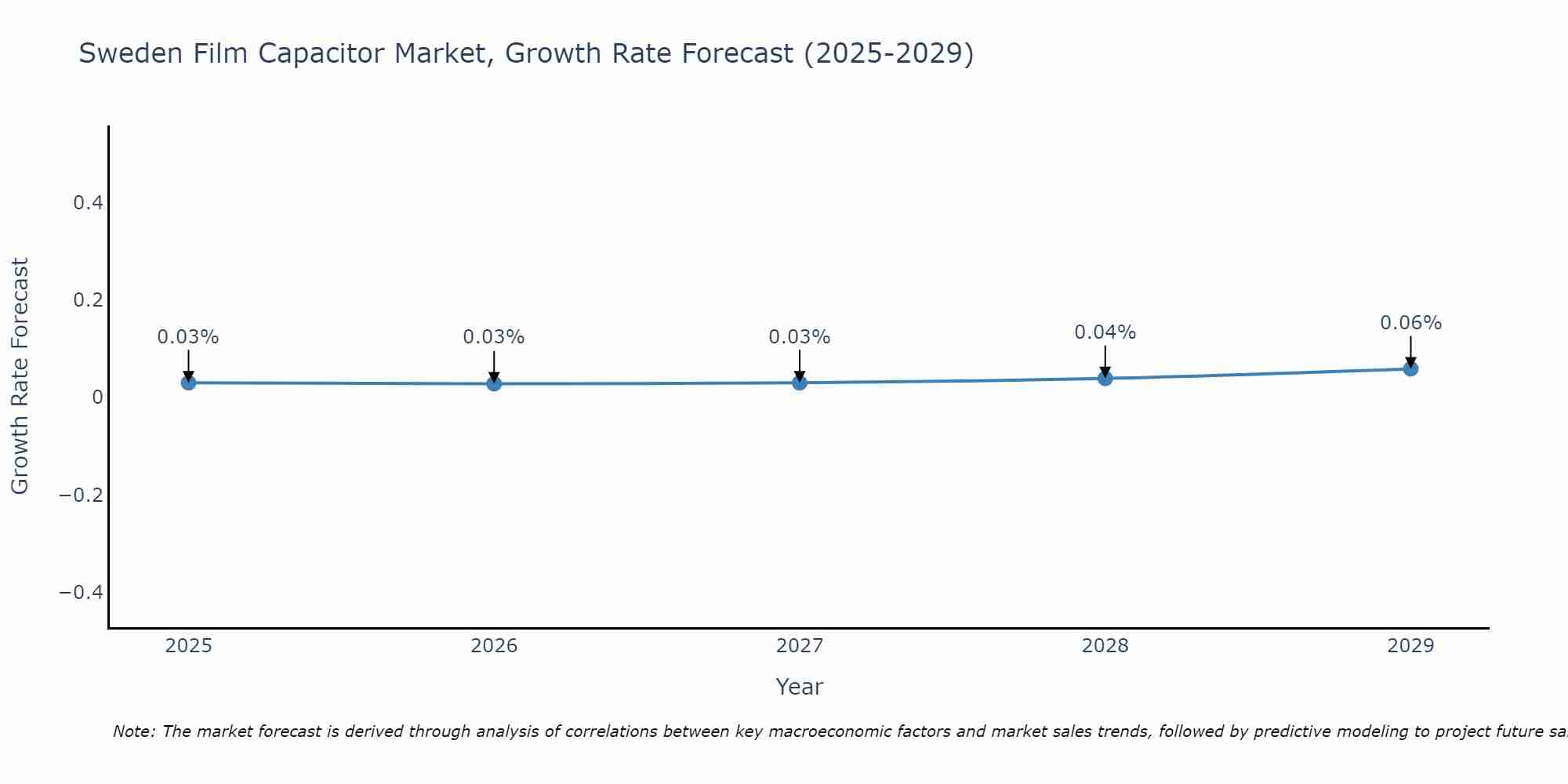 Sweden Film Capacitor Market Growth Rate