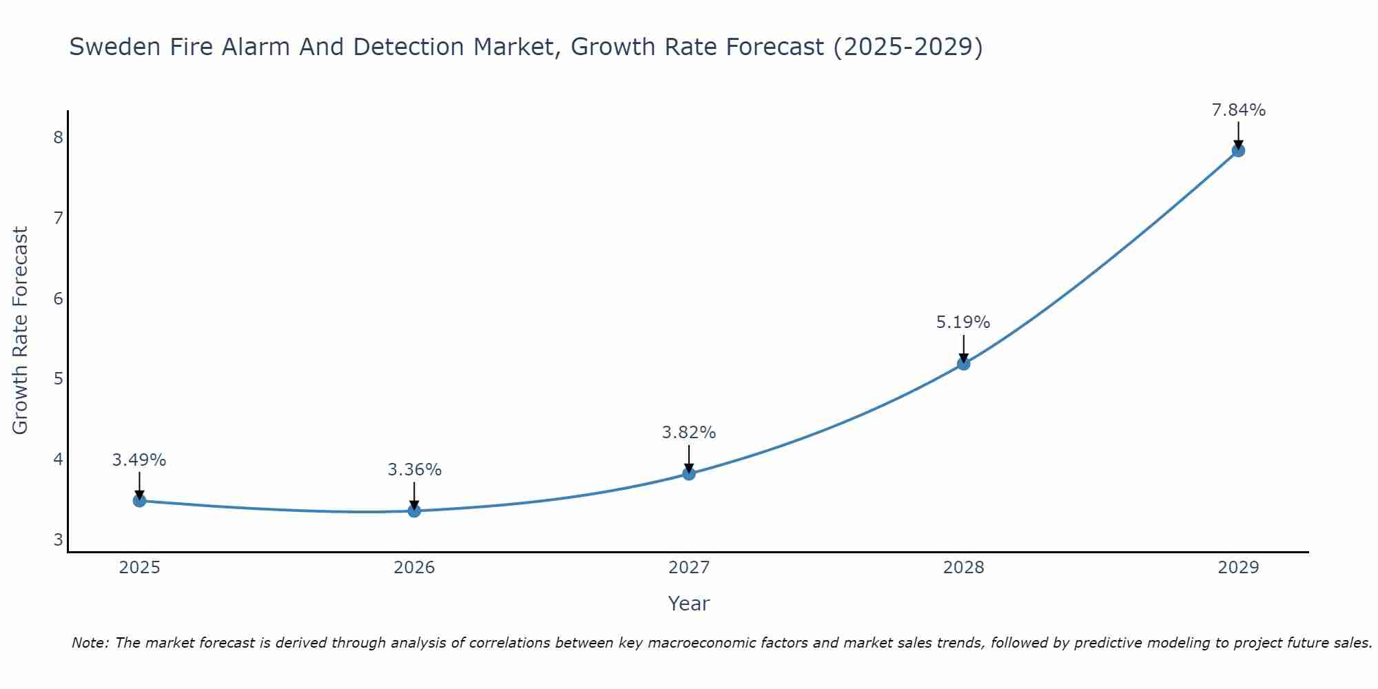 Sweden Fire Alarm And Detection Market Growth Rate