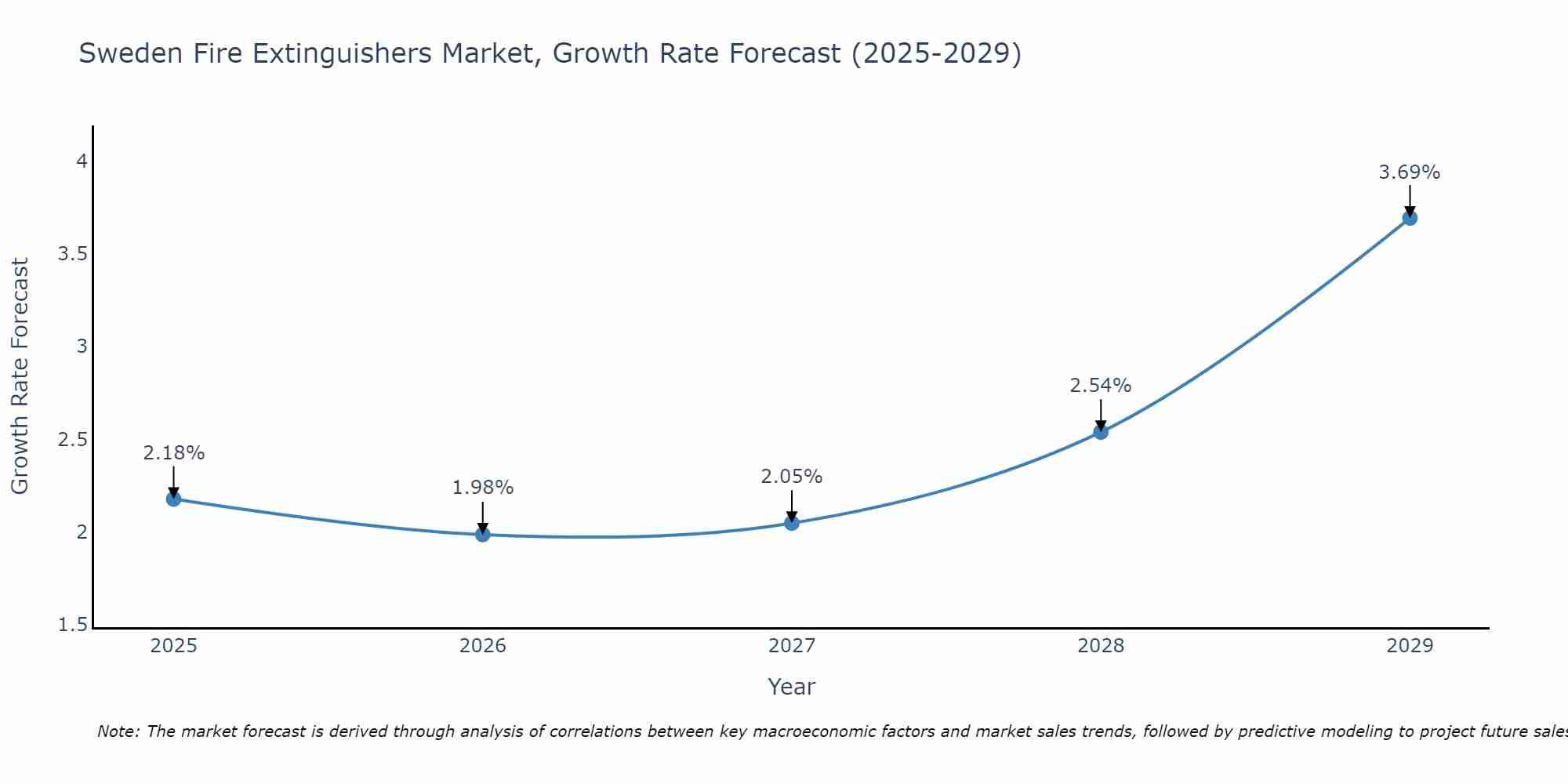 Sweden Fire Extinguishers Market Growth Rate