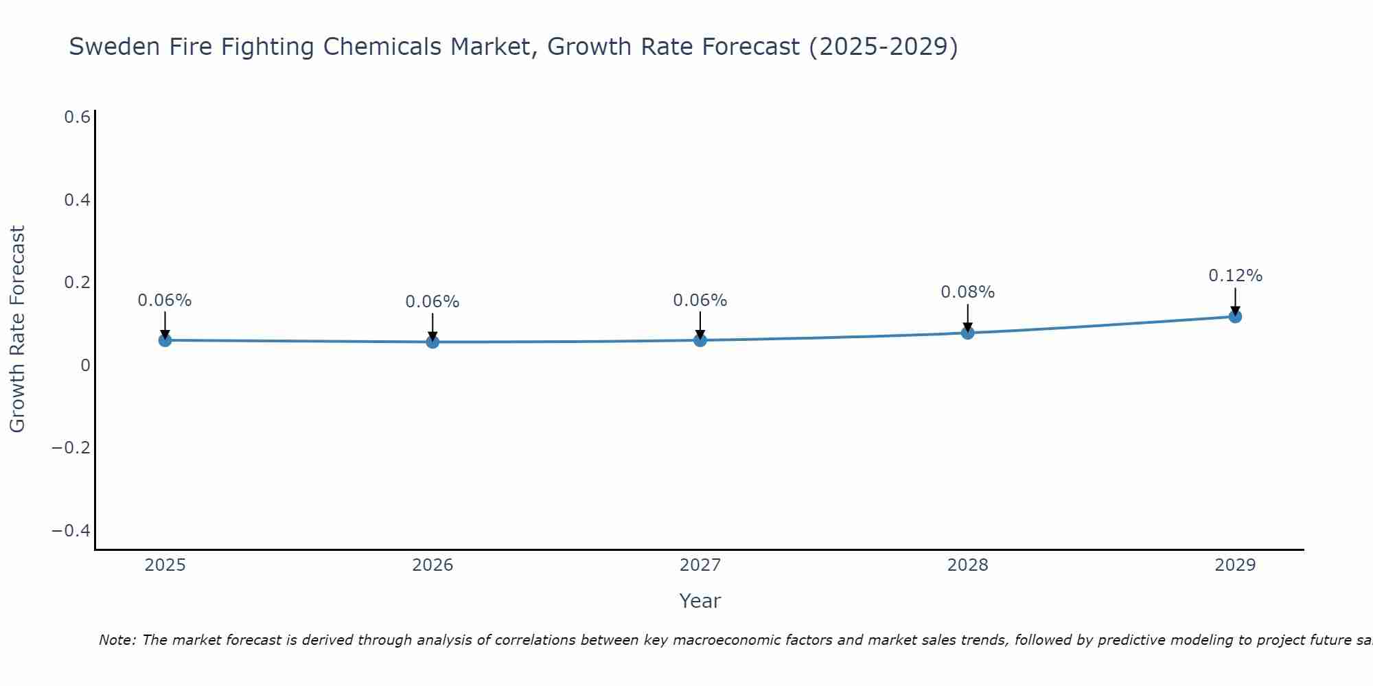 Sweden Fire Fighting Chemicals Market Size Growth Rate