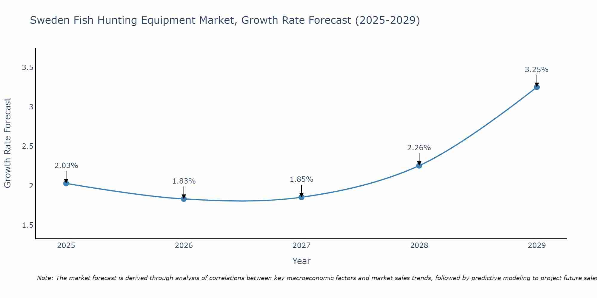 Sweden Fish Hunting Equipment Market Growth Rate