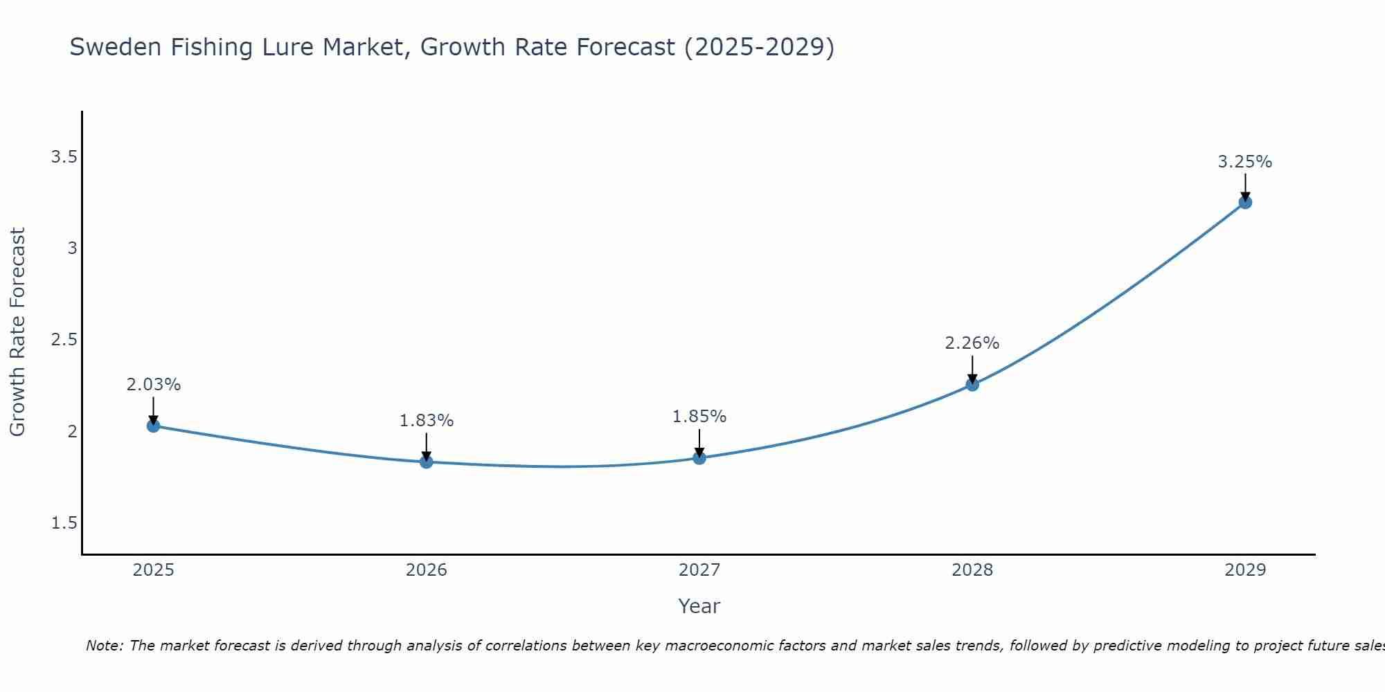 Sweden Fishing Lure Market Growth Rate