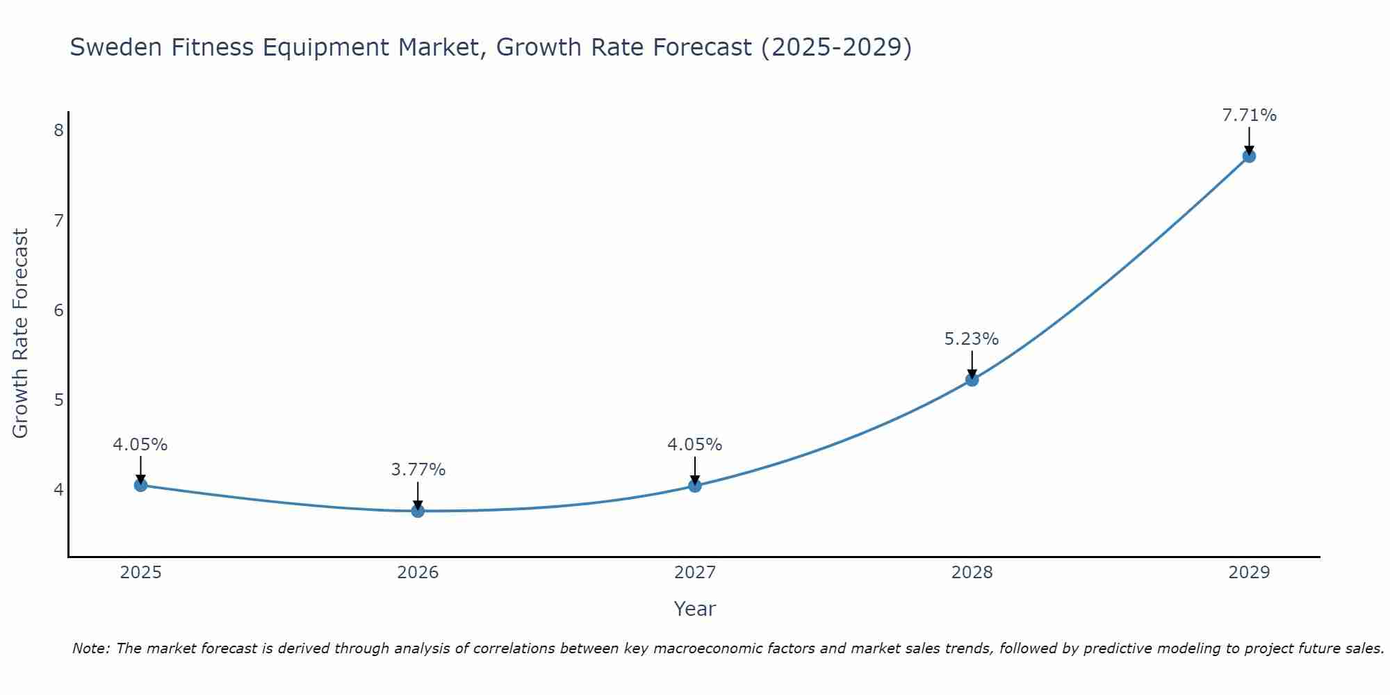 Sweden Fitness Equipment Market Size Growth Rate