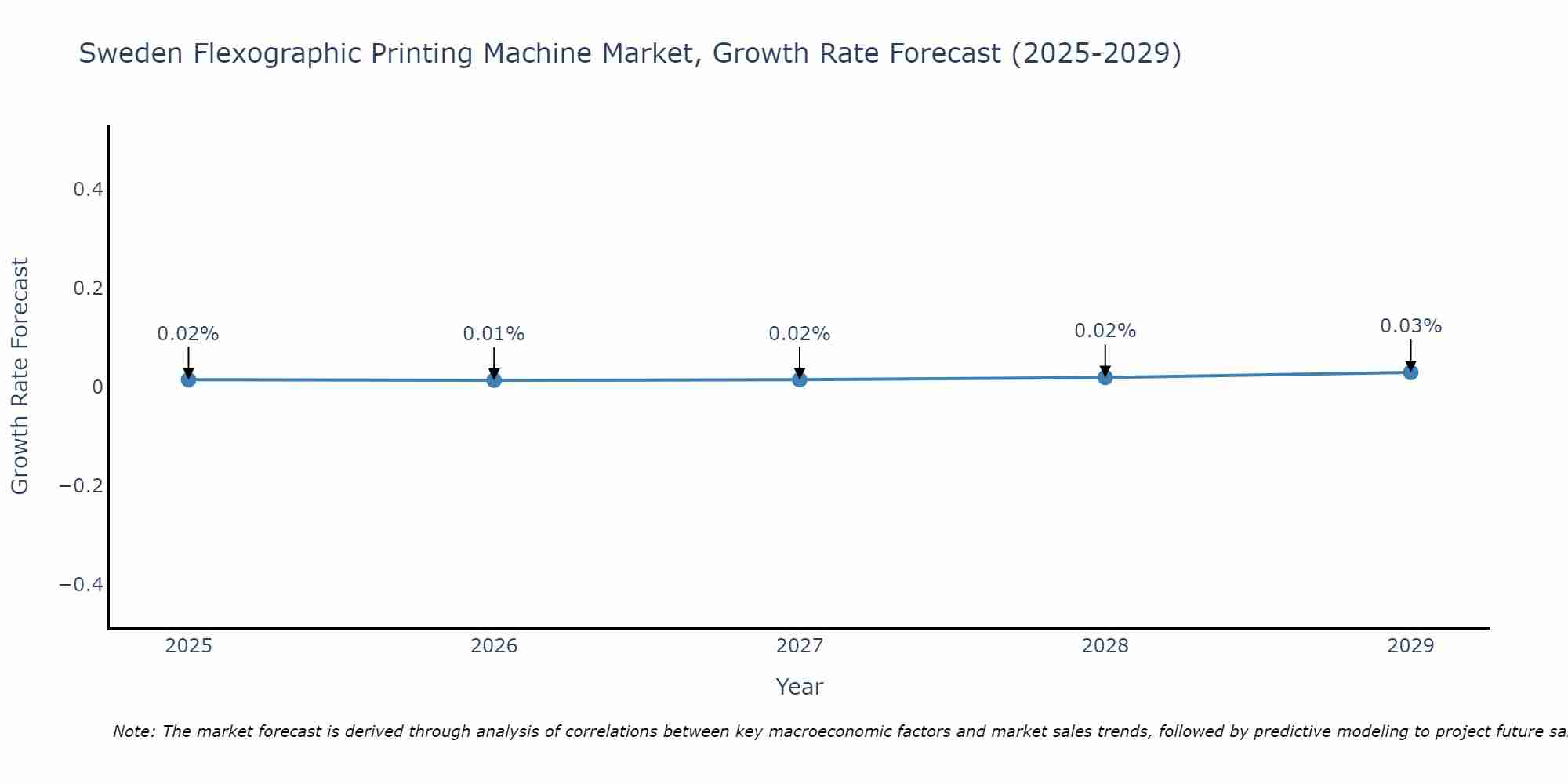 Sweden Flexographic Printing Machine Market Size Growth Rate