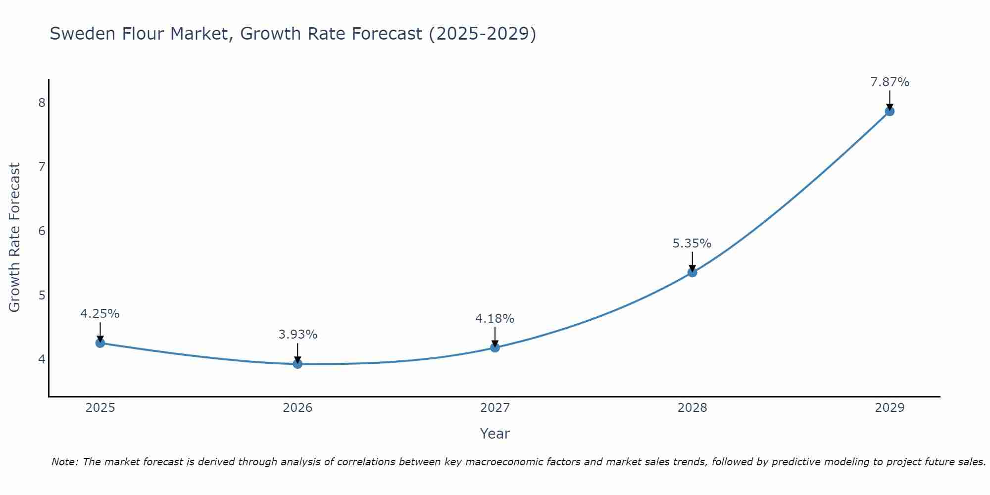 Sweden Flour Market Size Growth Rate