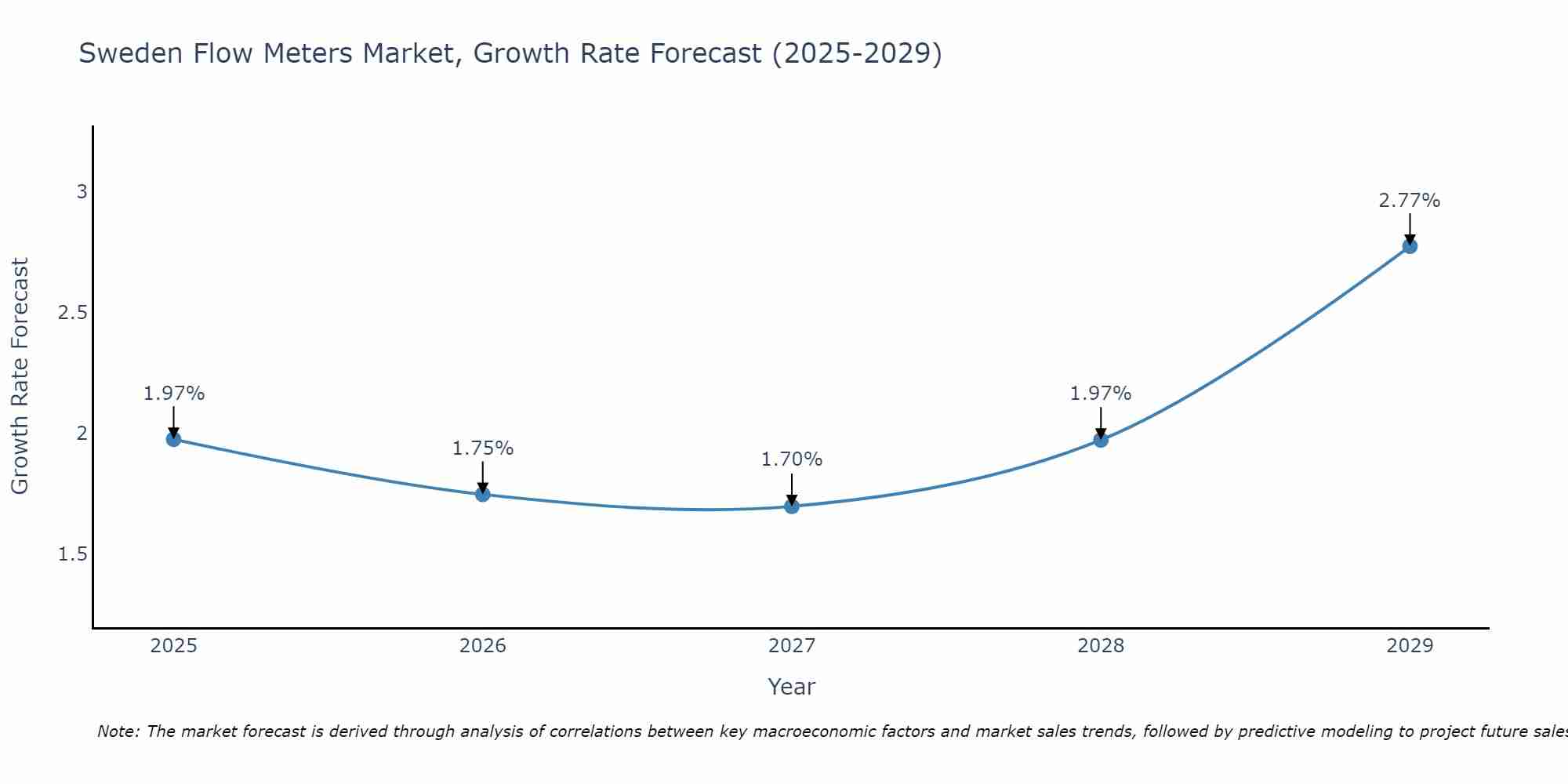 Sweden Flow Meters Market Growth Rate