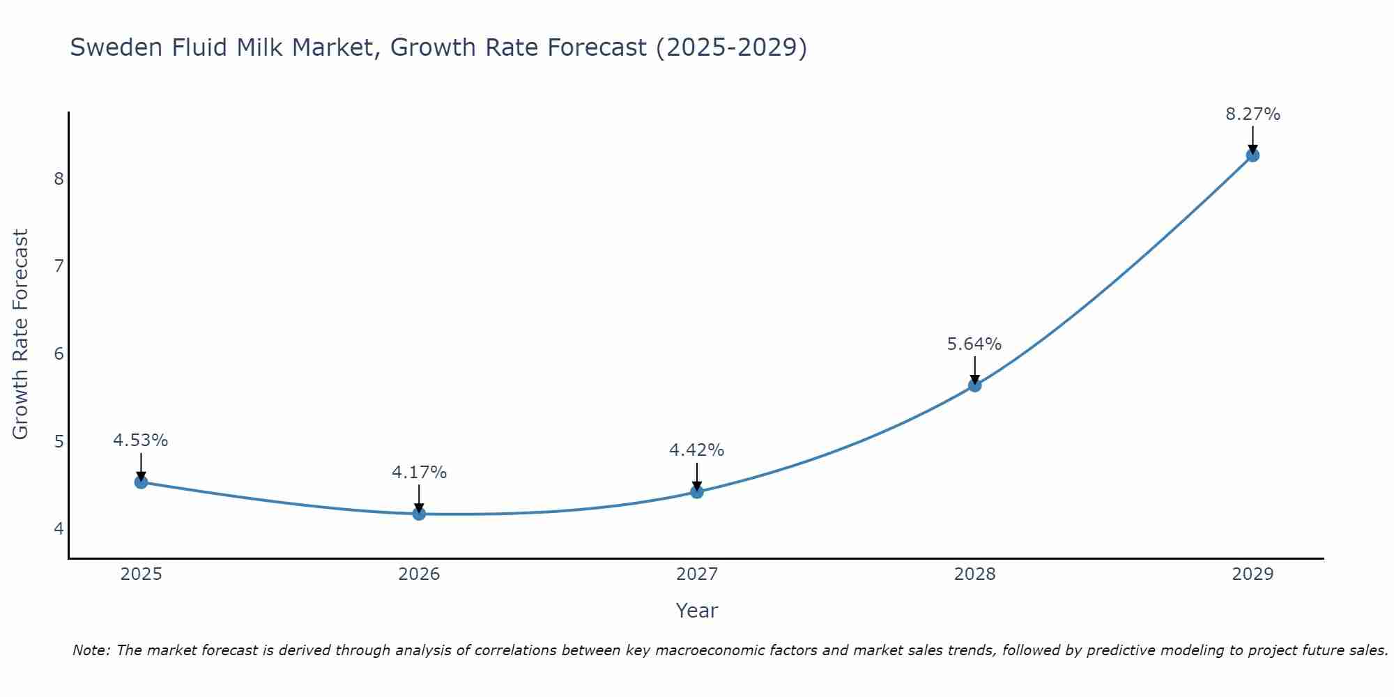 Sweden Fluid Milk Market Size Growth Rate