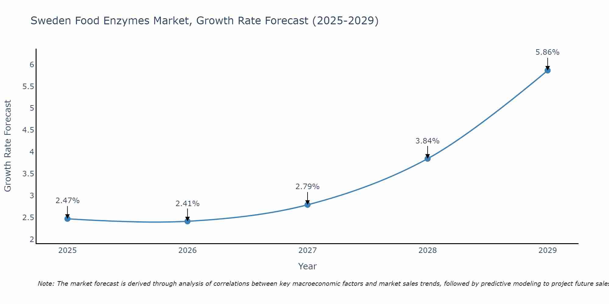 Sweden Food Enzymes Market Growth Rate