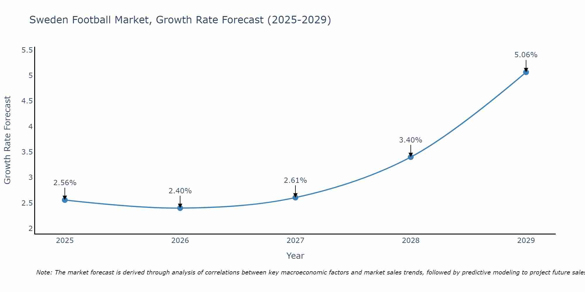 Sweden Football Market Growth Rate