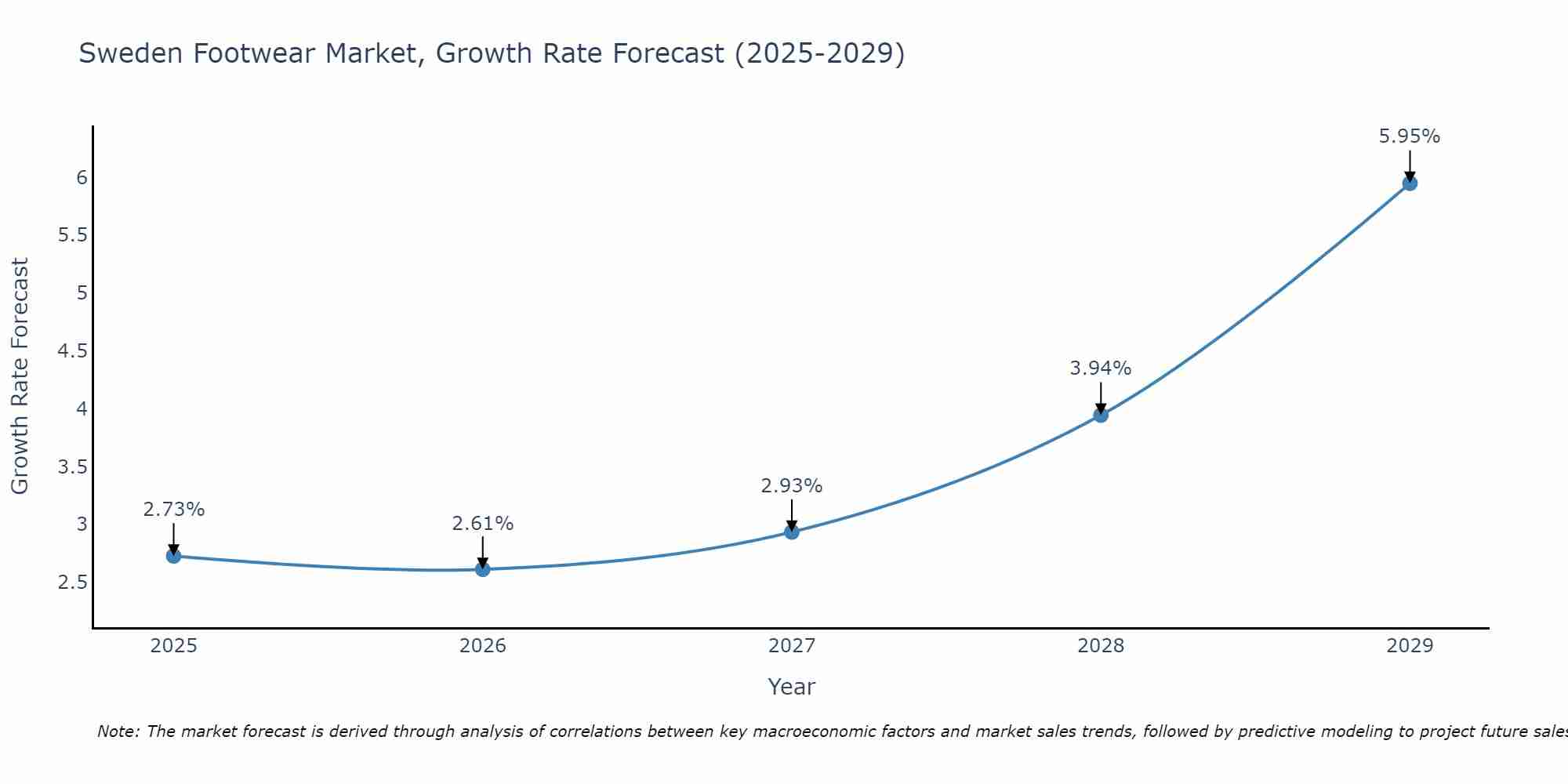 Sweden Footwear Market Size Growth Rate