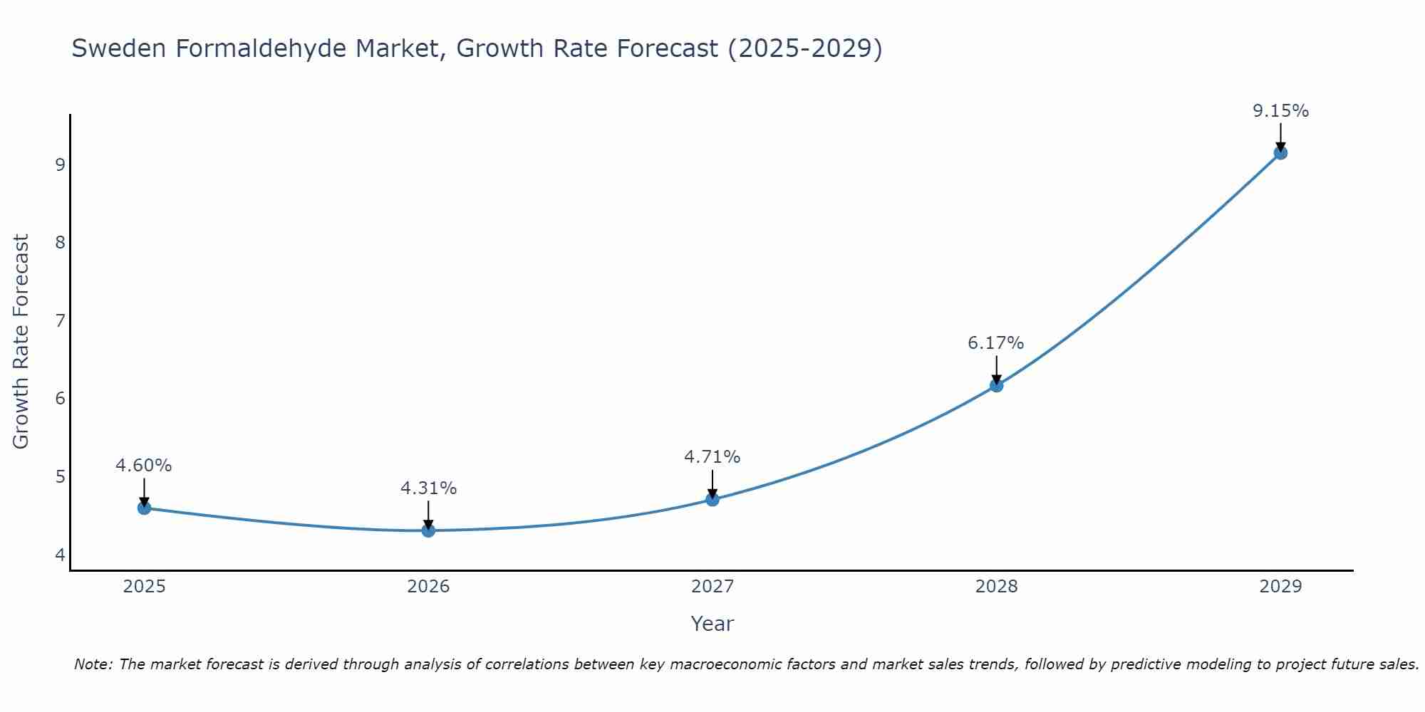 Sweden Formaldehyde Market Growth Rate