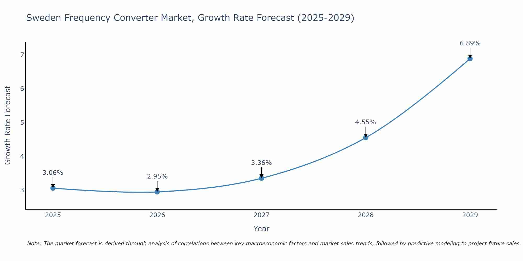 Sweden Frequency Converter Market Growth Rate