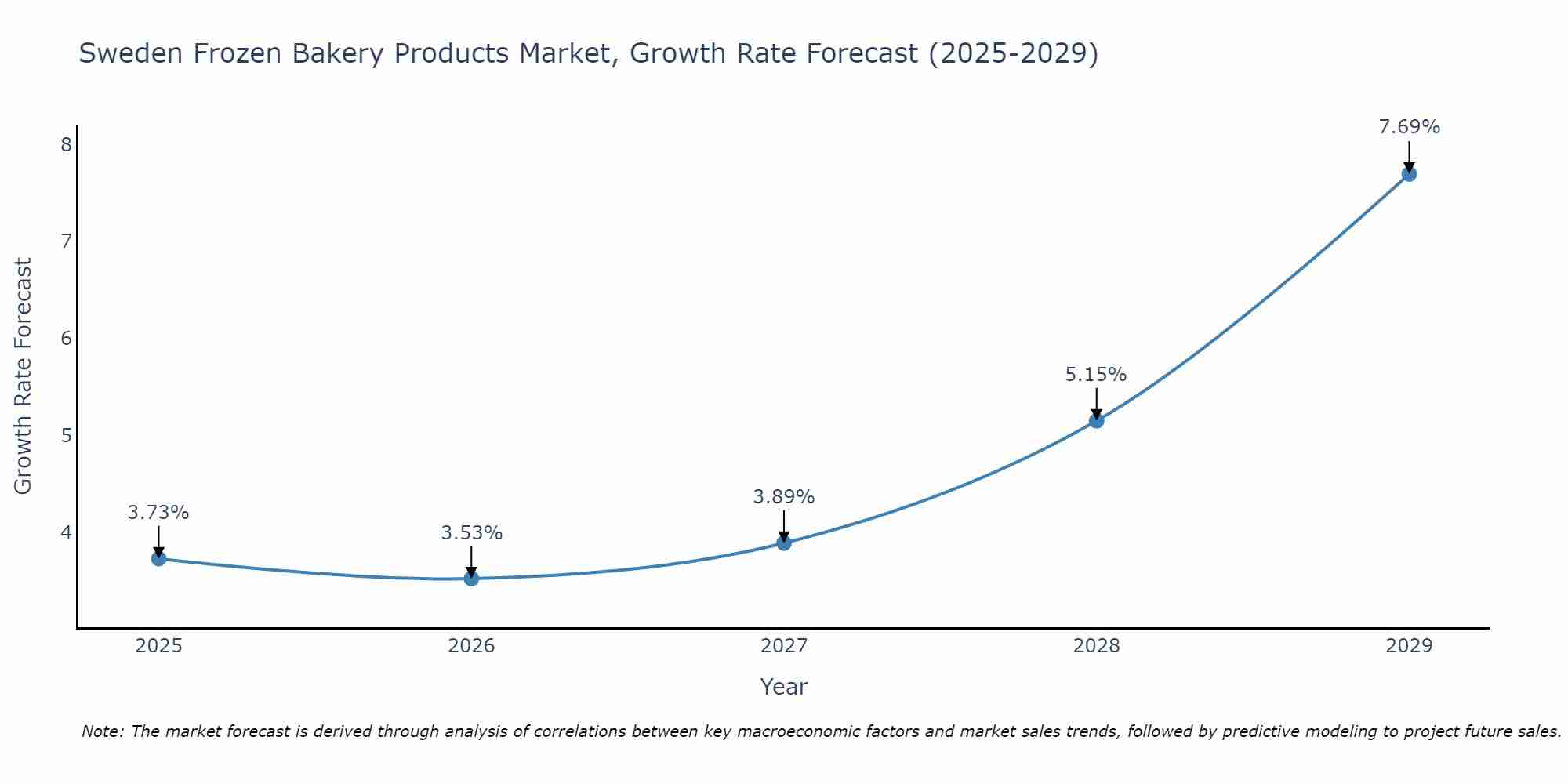Sweden Frozen Bakery Products Market Size Growth Rate