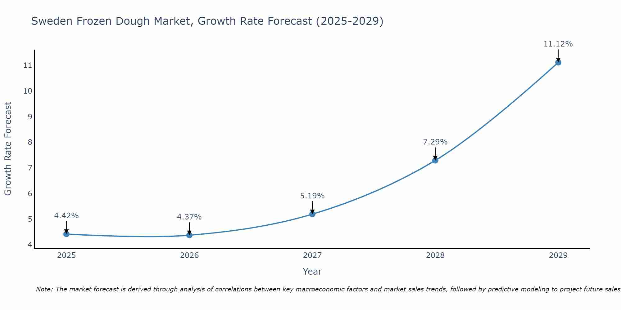 Sweden Frozen Dough Market Growth Rate