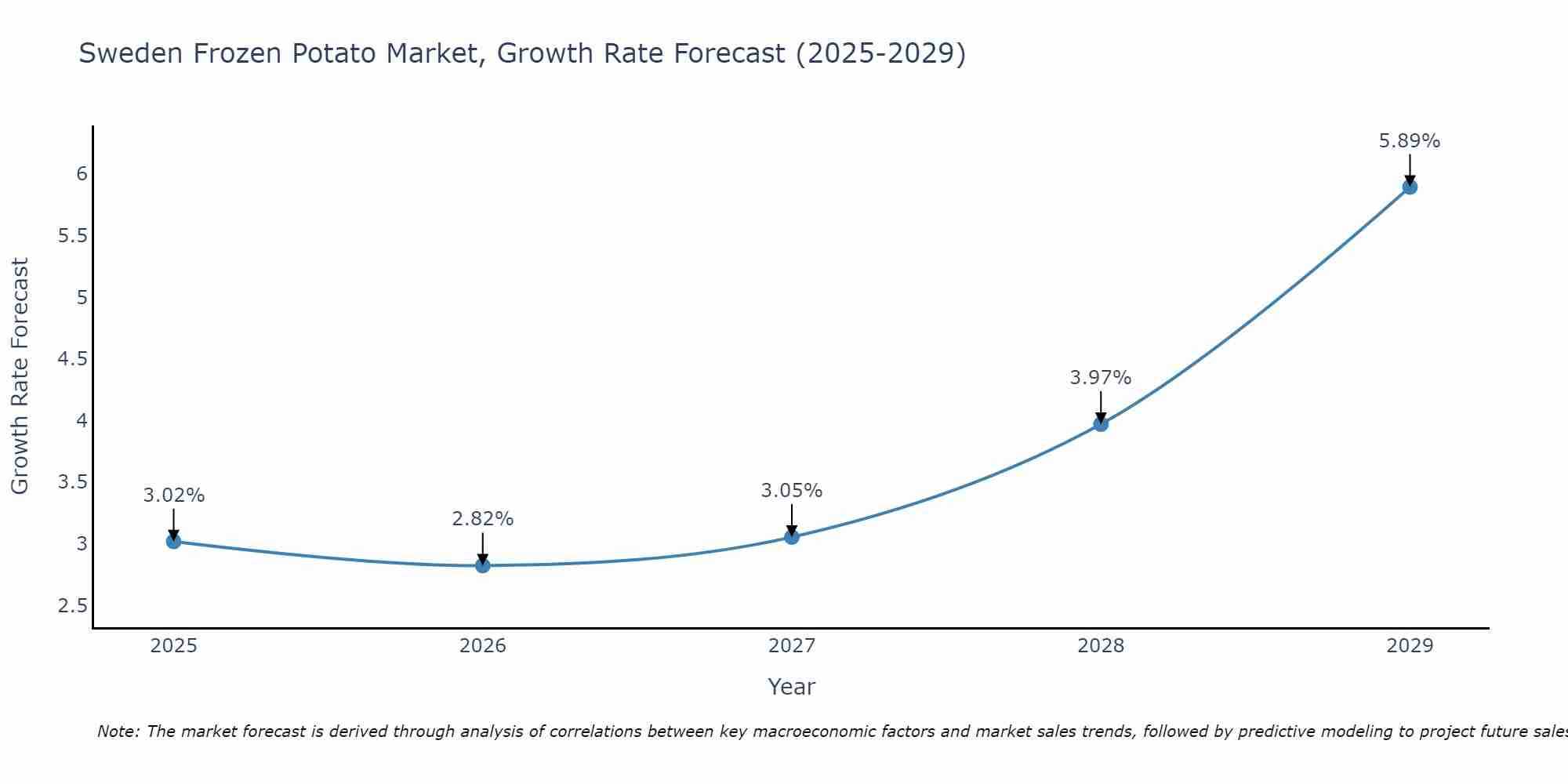 Sweden Frozen Potato Market Size Growth Rate
