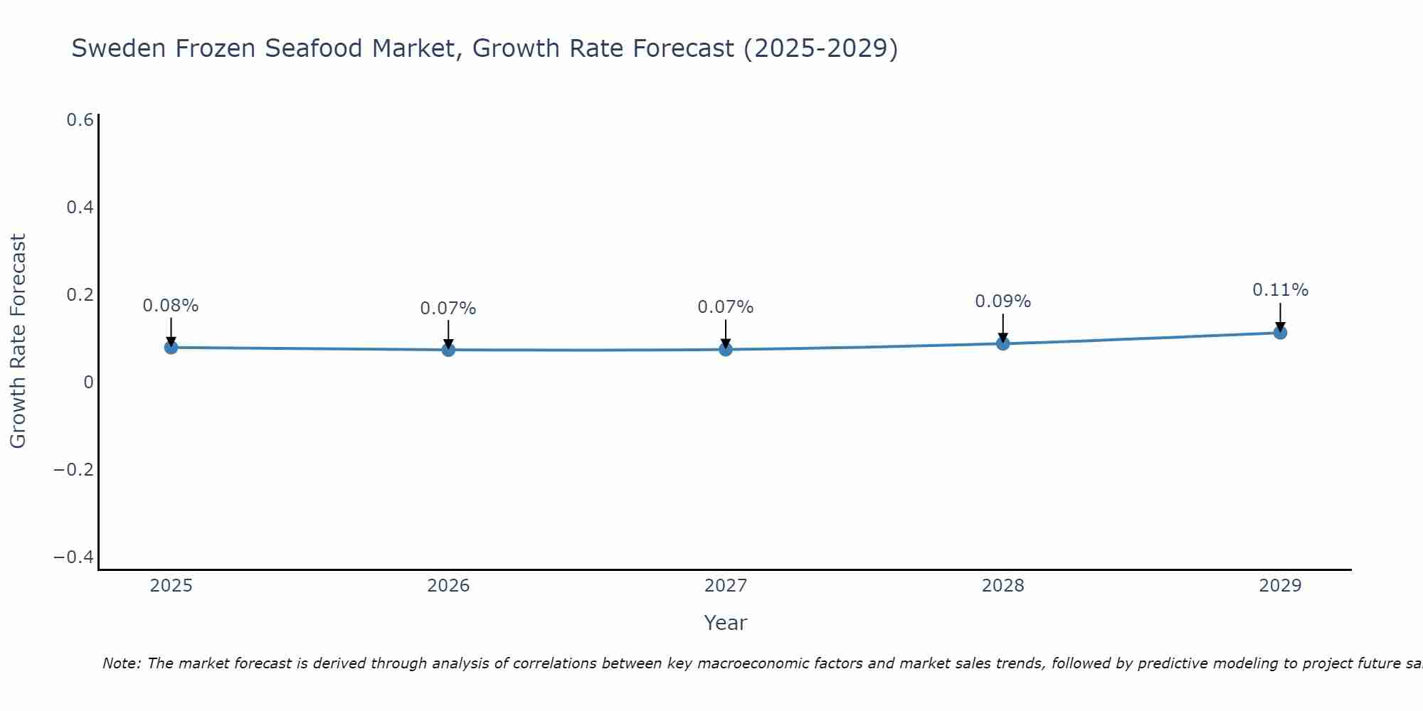 Sweden Frozen Seafood Market Size Growth Rate
