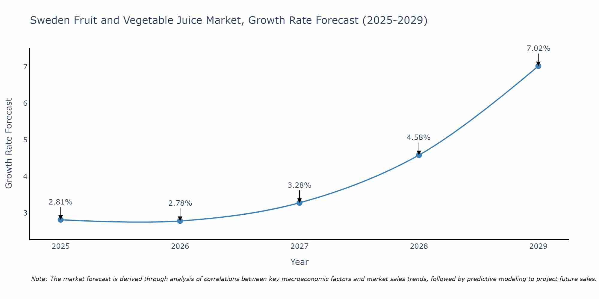 Sweden Fruit and Vegetable Juice Market Growth Rate