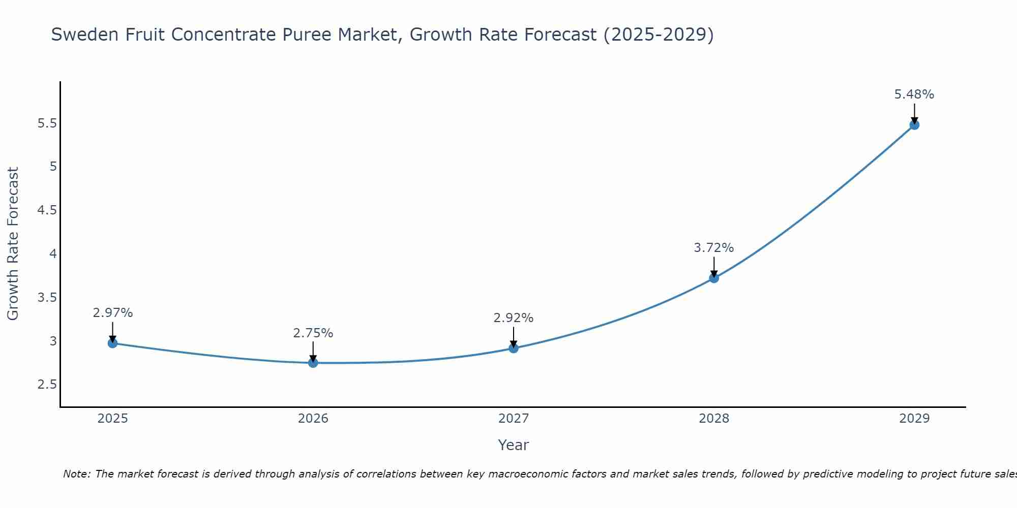 Sweden Fruit Concentrate Puree Market Growth Rate