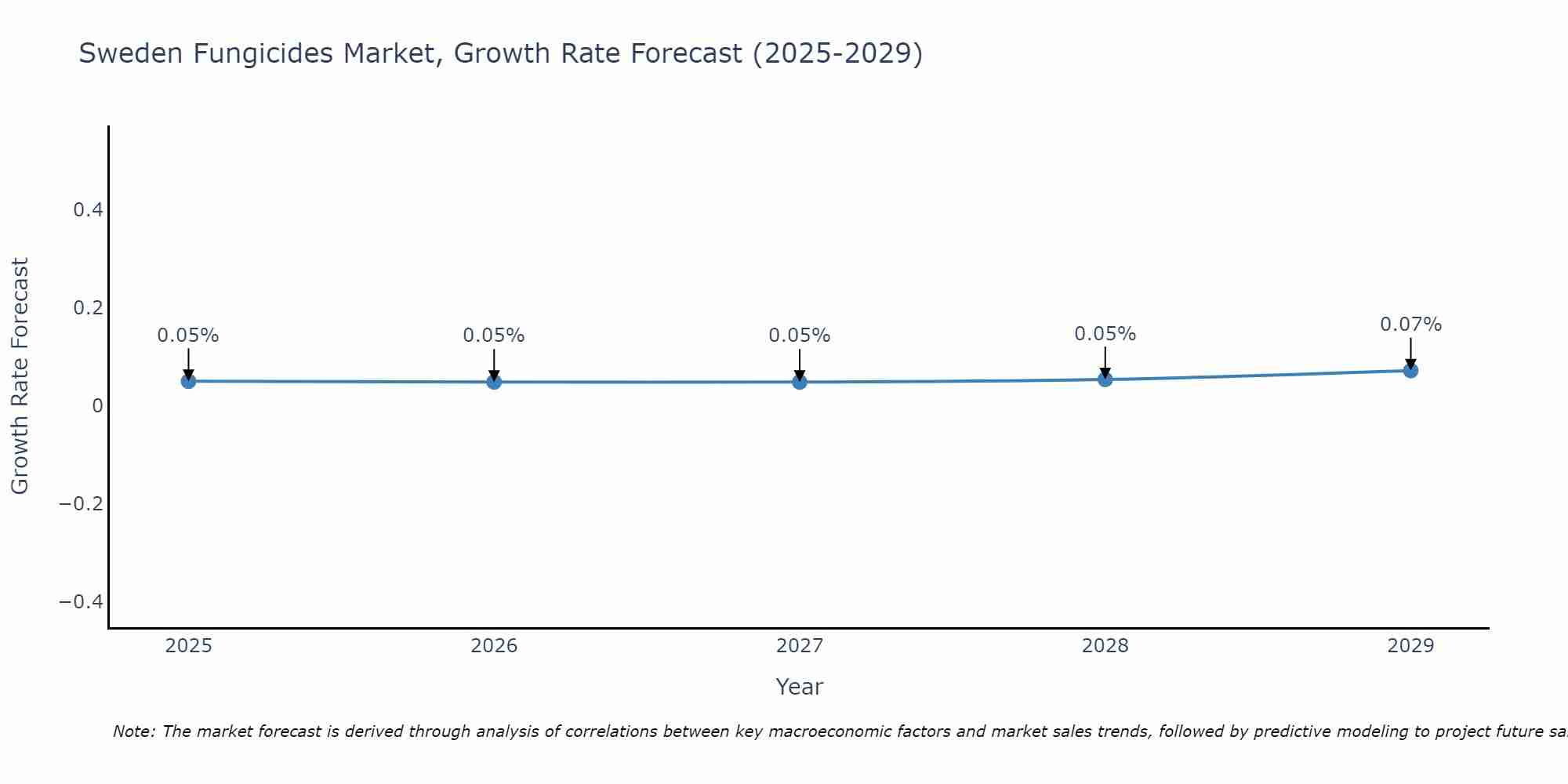 Sweden Fungicides Market Growth Rate