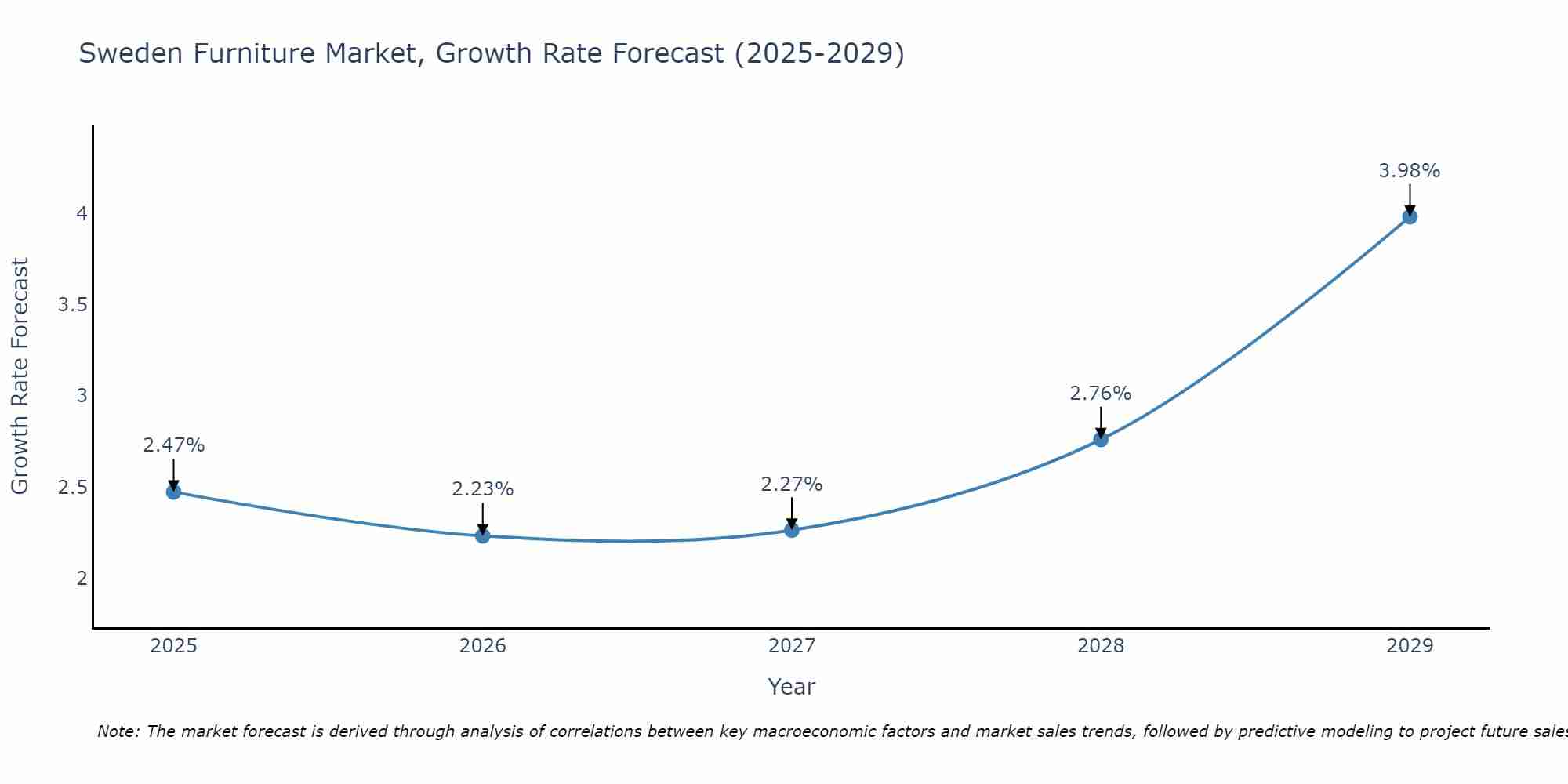 Sweden Furniture Market Growth Rate
