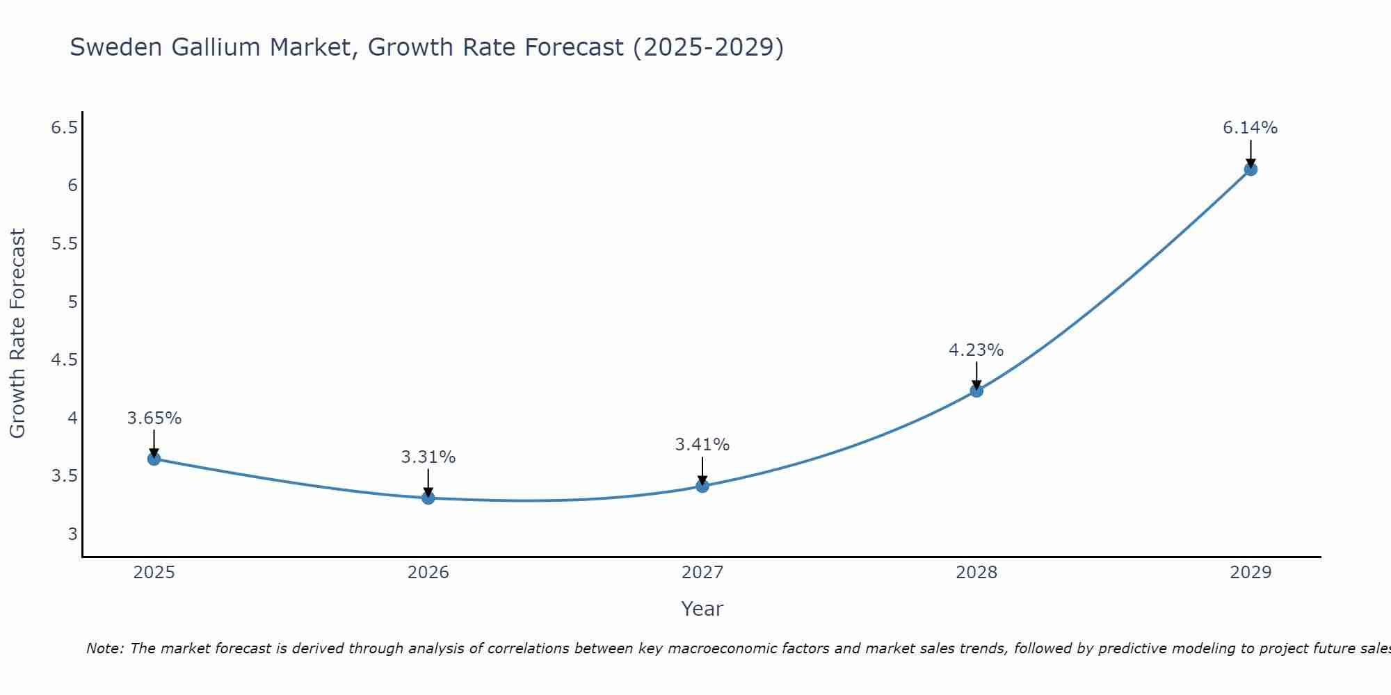 Sweden Gallium Market Growth Rate