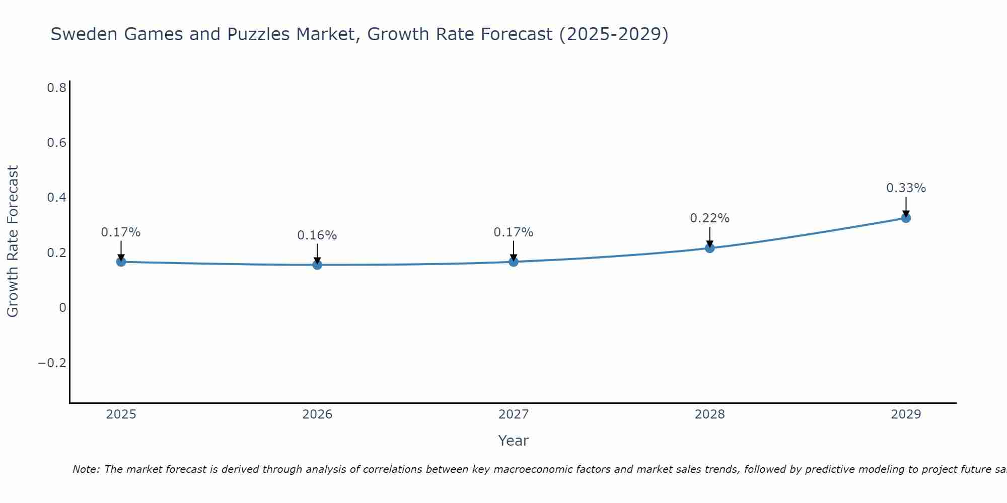 Sweden Games and Puzzles Market Growth Rate