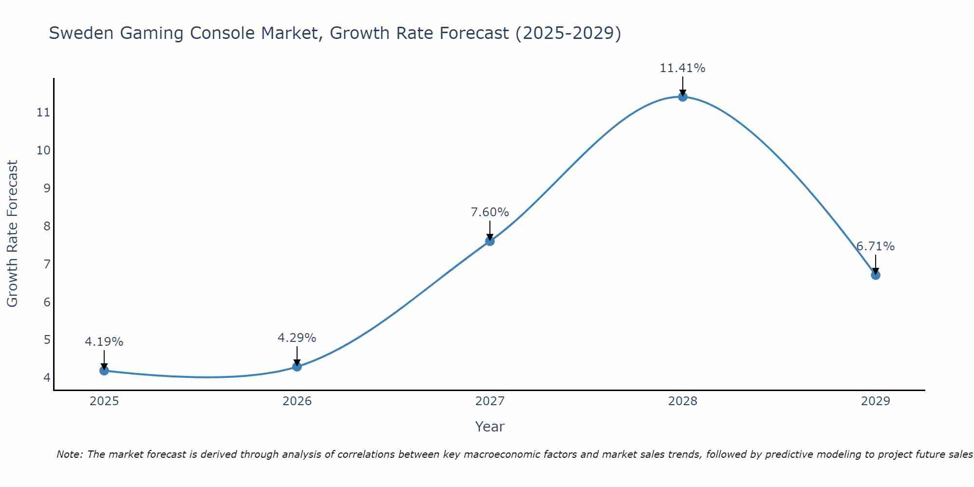 Sweden Gaming Console Market Growth Rate