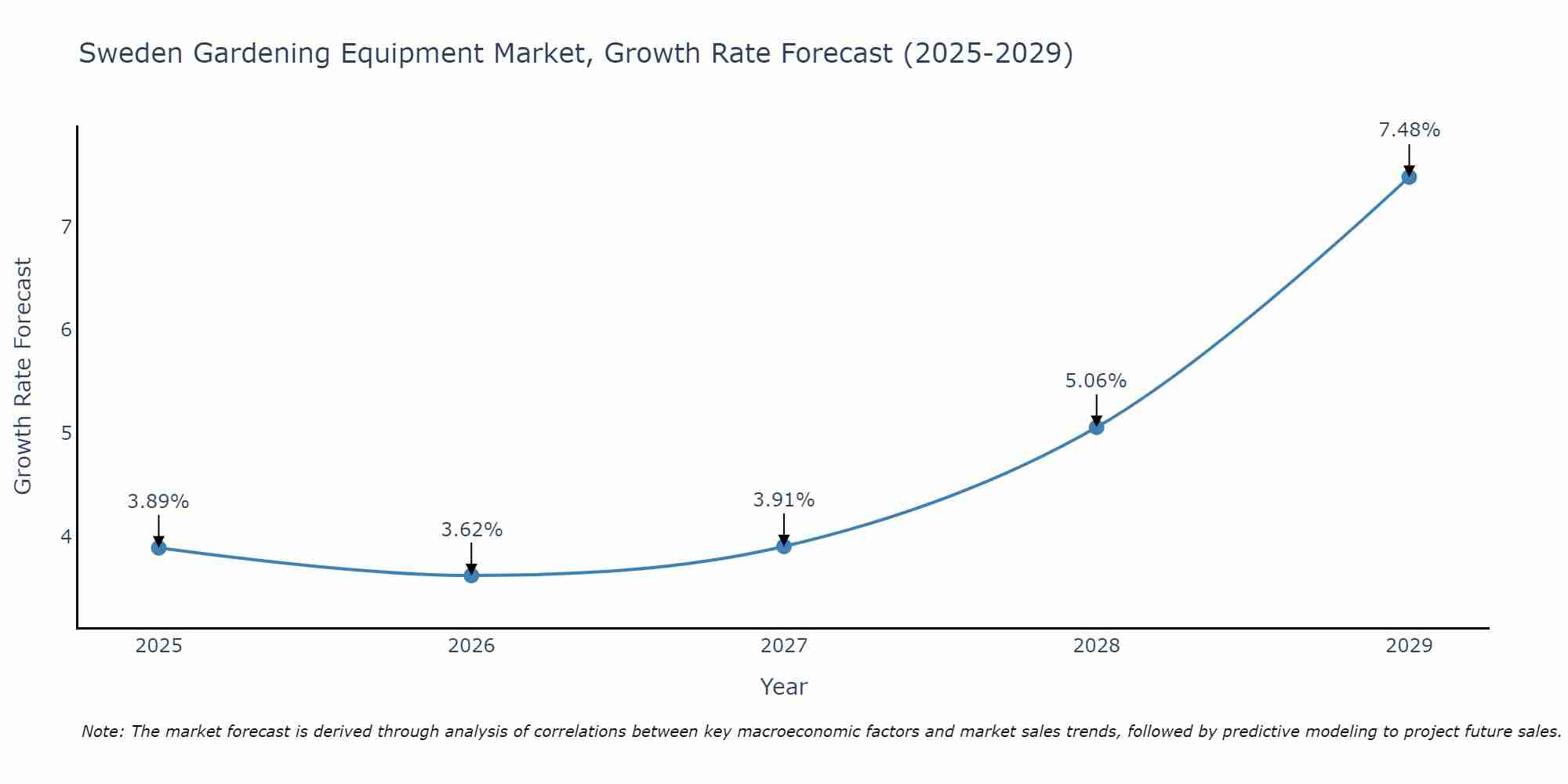Sweden Gardening Equipment Market Growth Rate