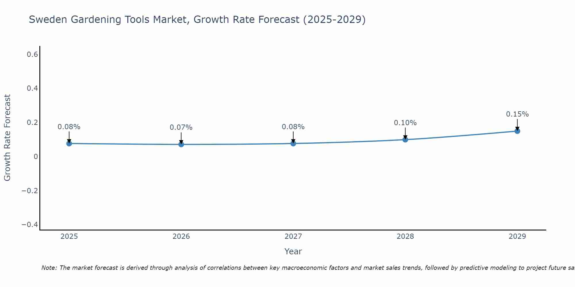 Sweden Gardening Tools Market Size Growth Rate