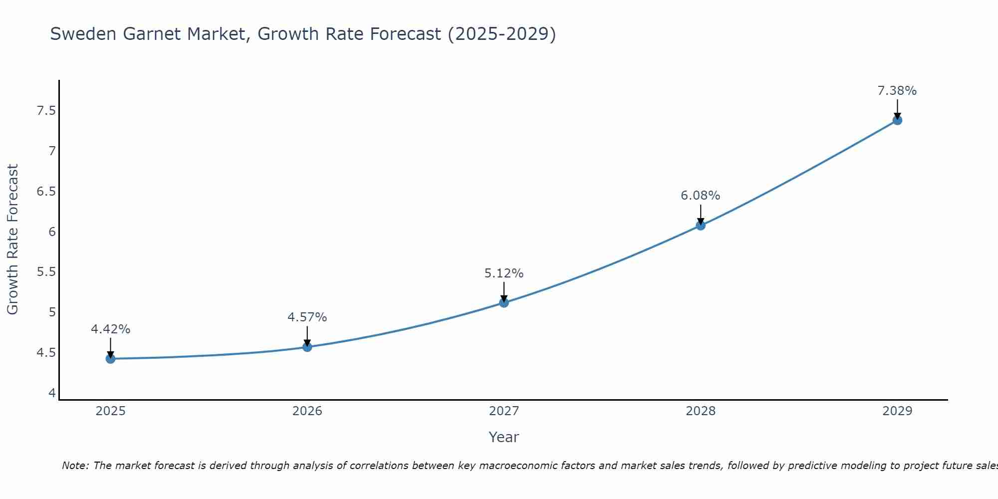 Sweden Garnet Market Growth Rate