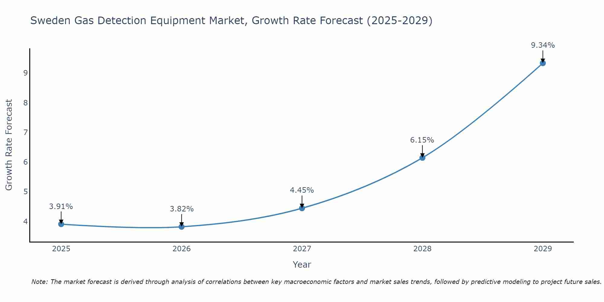 Sweden Gas Detection Equipment Market Growth Rate