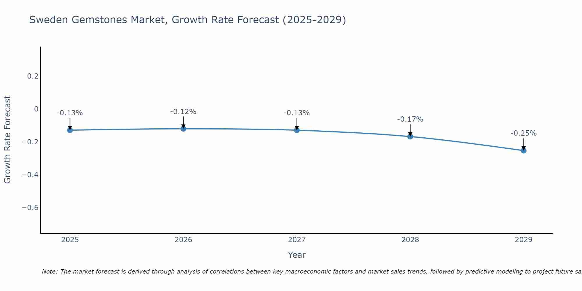 Sweden Gemstones Market Growth Rate