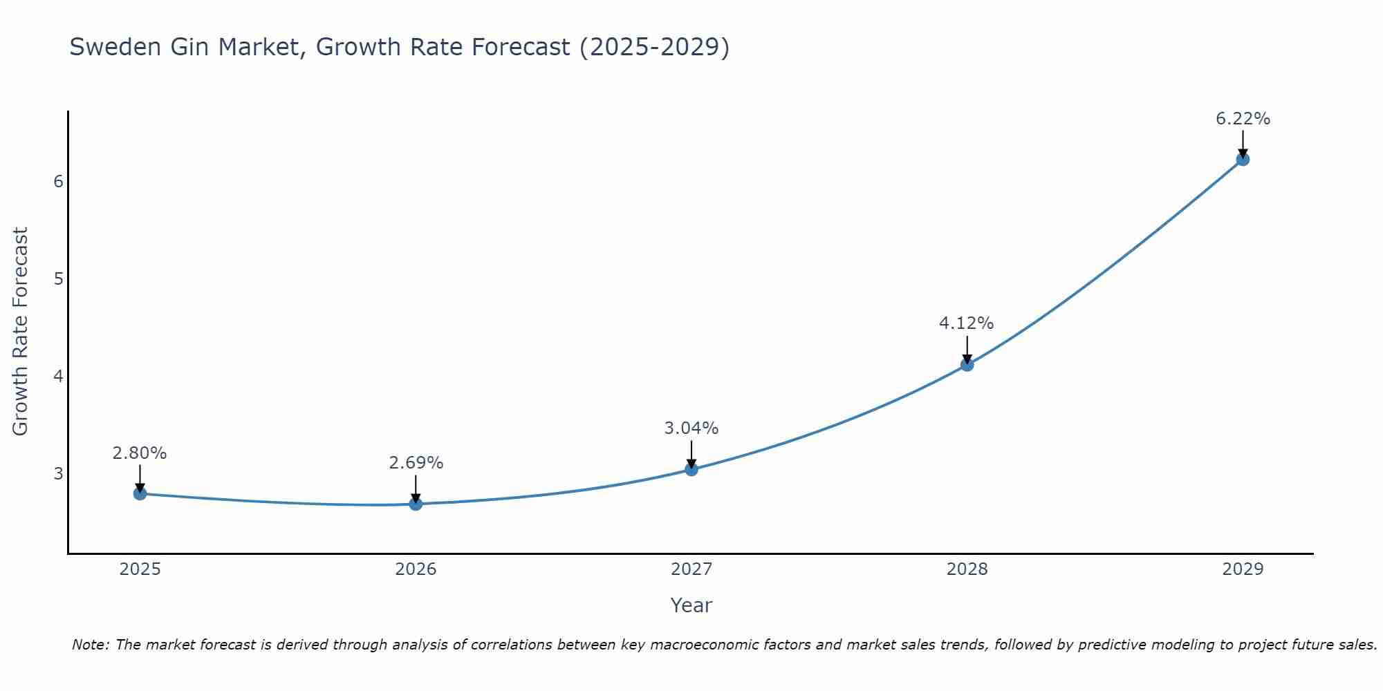Sweden Gin Market Growth Rate