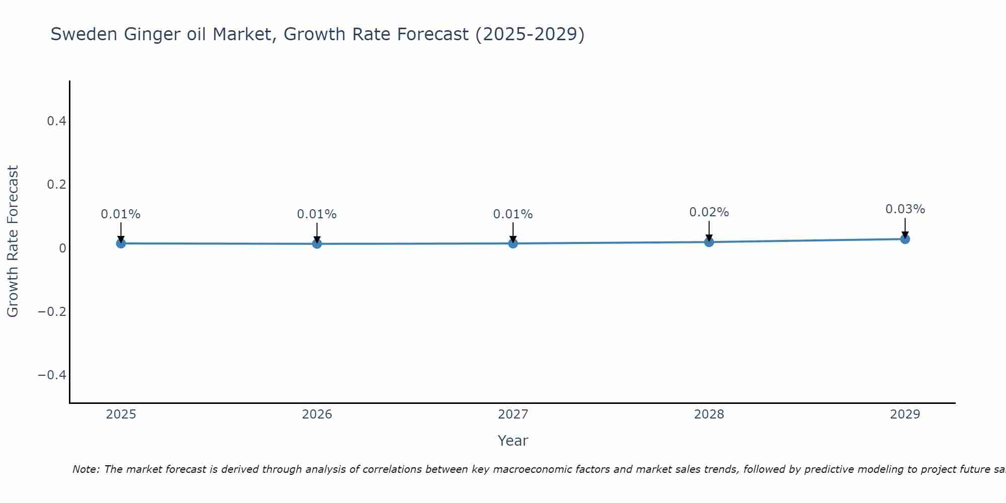Sweden Ginger oil Market Size Growth Rate