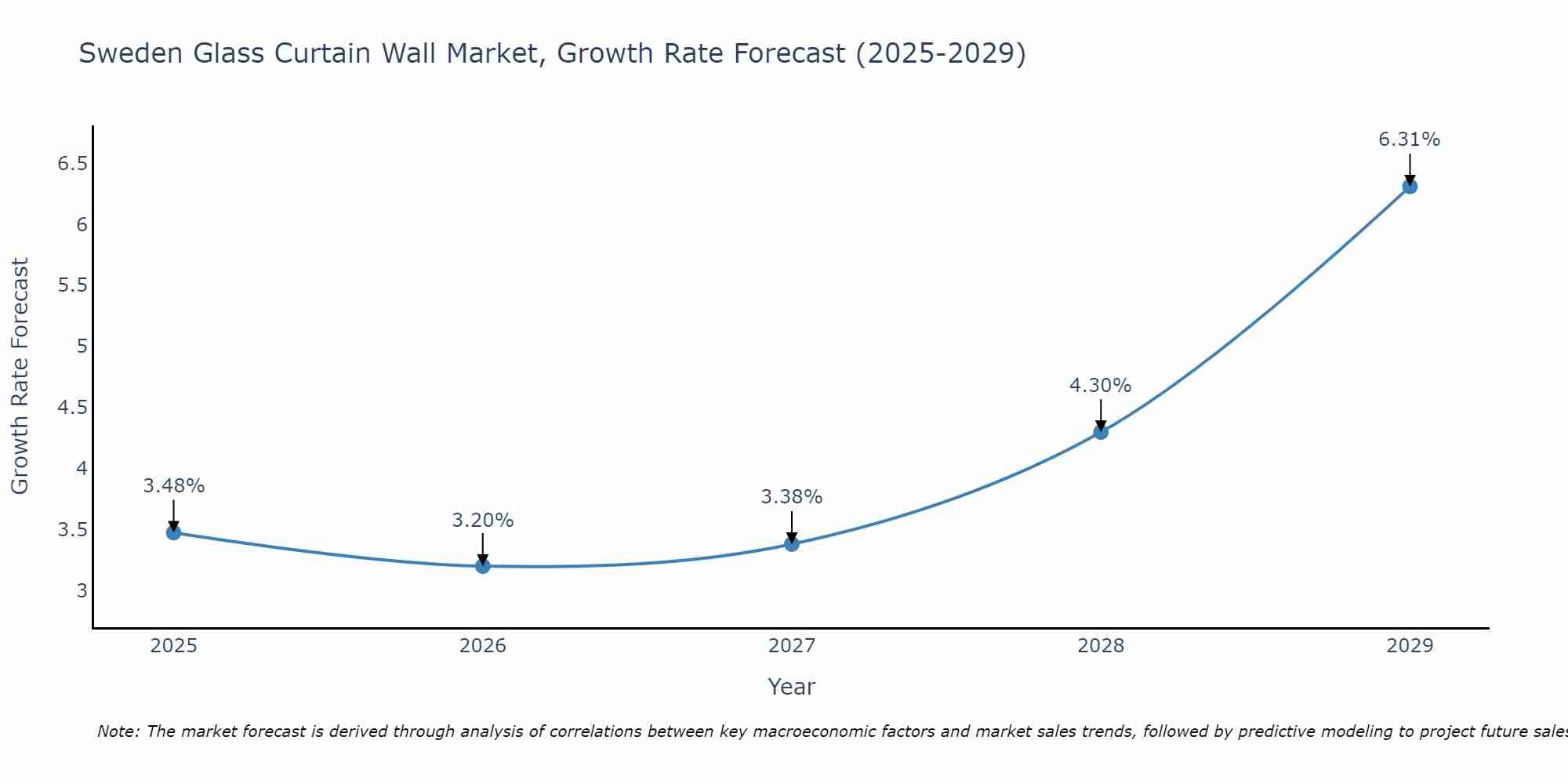 Sweden Glass Curtain Wall Market Size Growth Rate