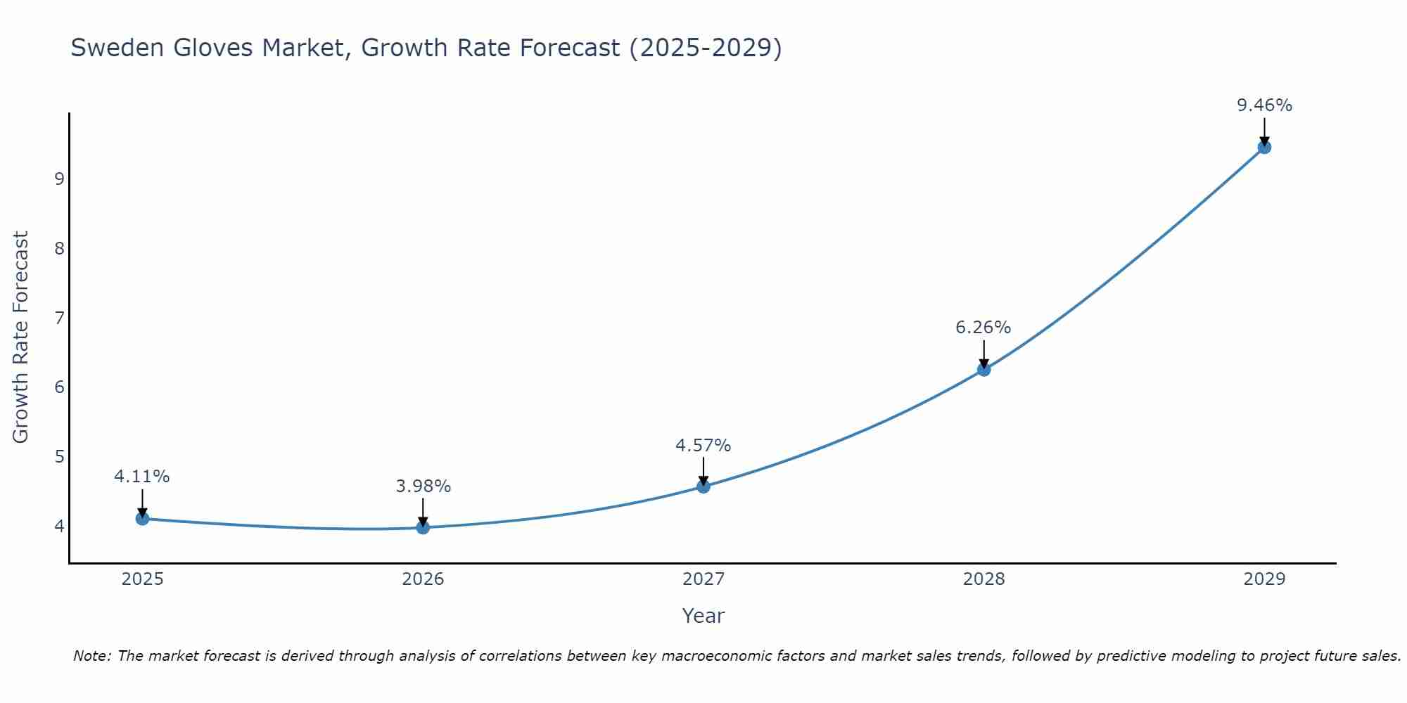 Sweden Gloves Market Growth Rate