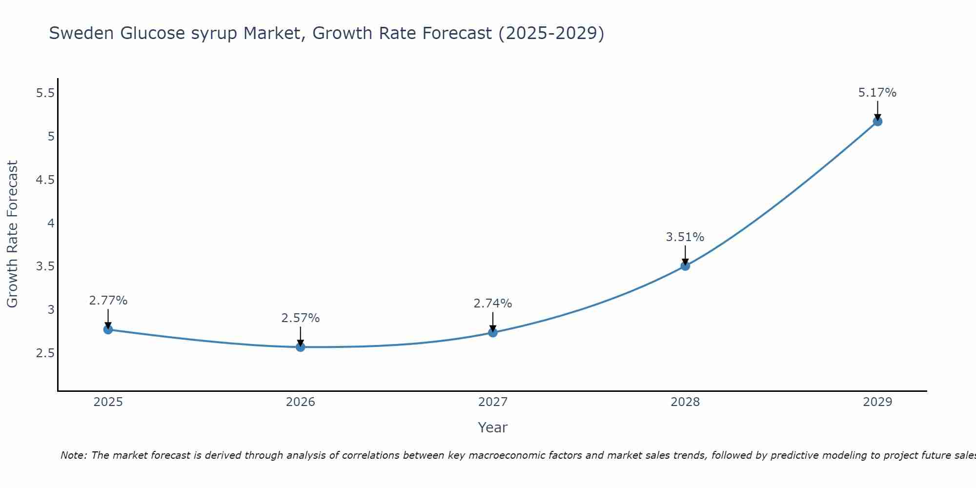 Sweden Glucose syrup Market Growth Rate