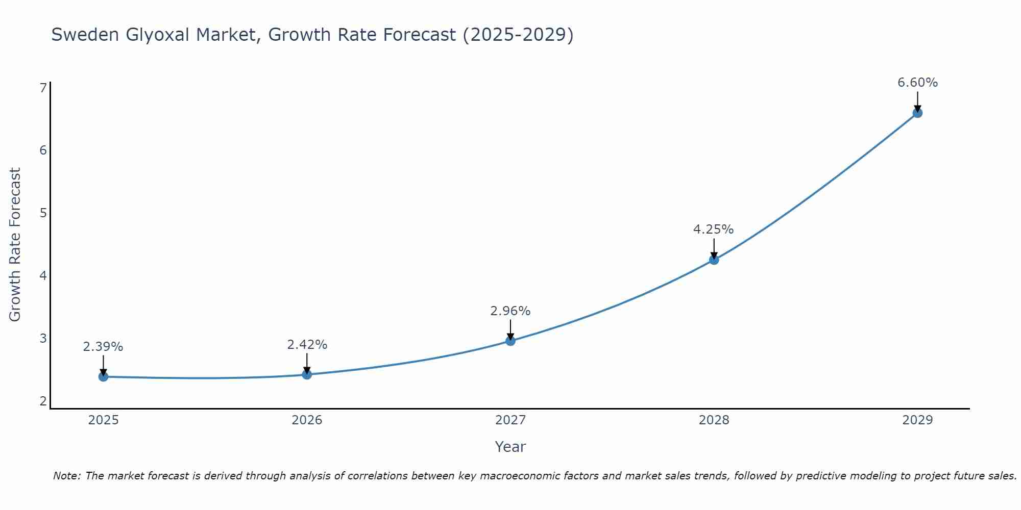 Sweden Glyoxal Market Size Growth Rate