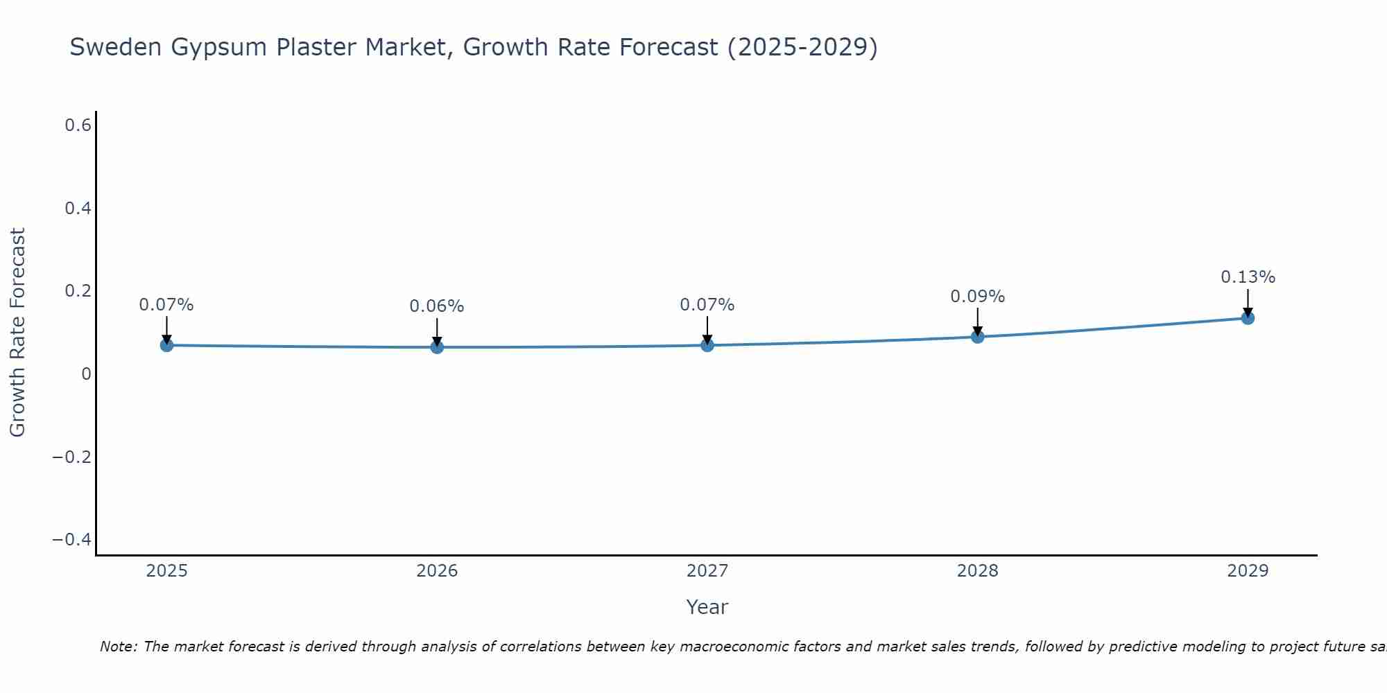 Sweden Gypsum Plaster Market Growth Rate