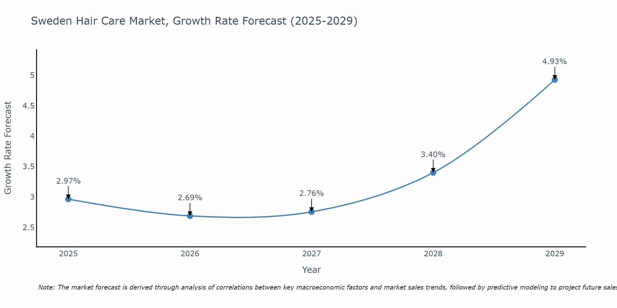 Sweden Hair Care Market Size Growth Rate