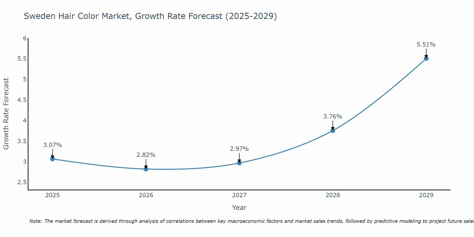 Sweden Hair Color Market Growth Rate