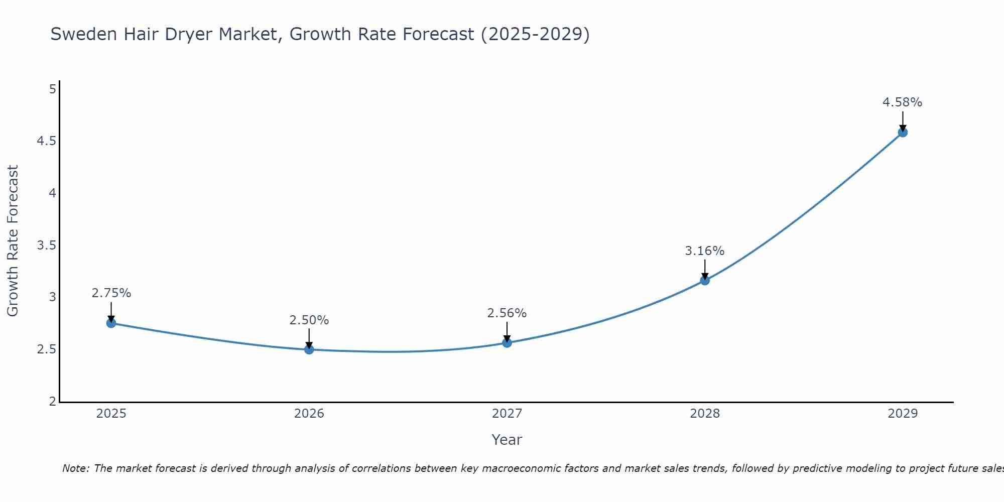 Sweden Hair Dryer Market Growth Rate